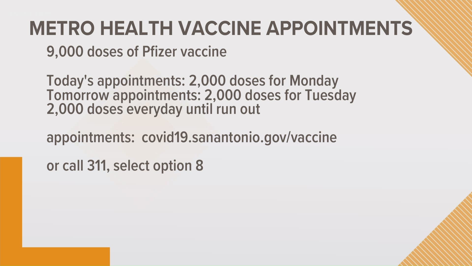 The San Antonio Metro Health District received 9,000 doses of Pfizer vaccines.