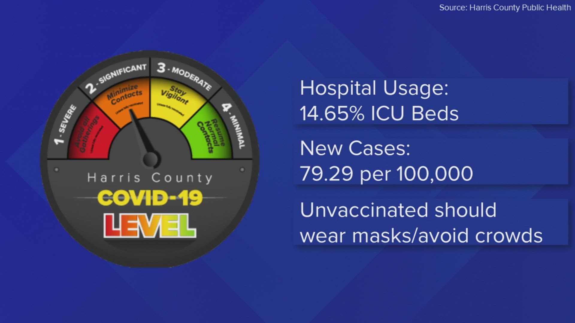 According to Judge Lina Hidalgo, the lower level loosens recommendations for those that are fully vaccinated.