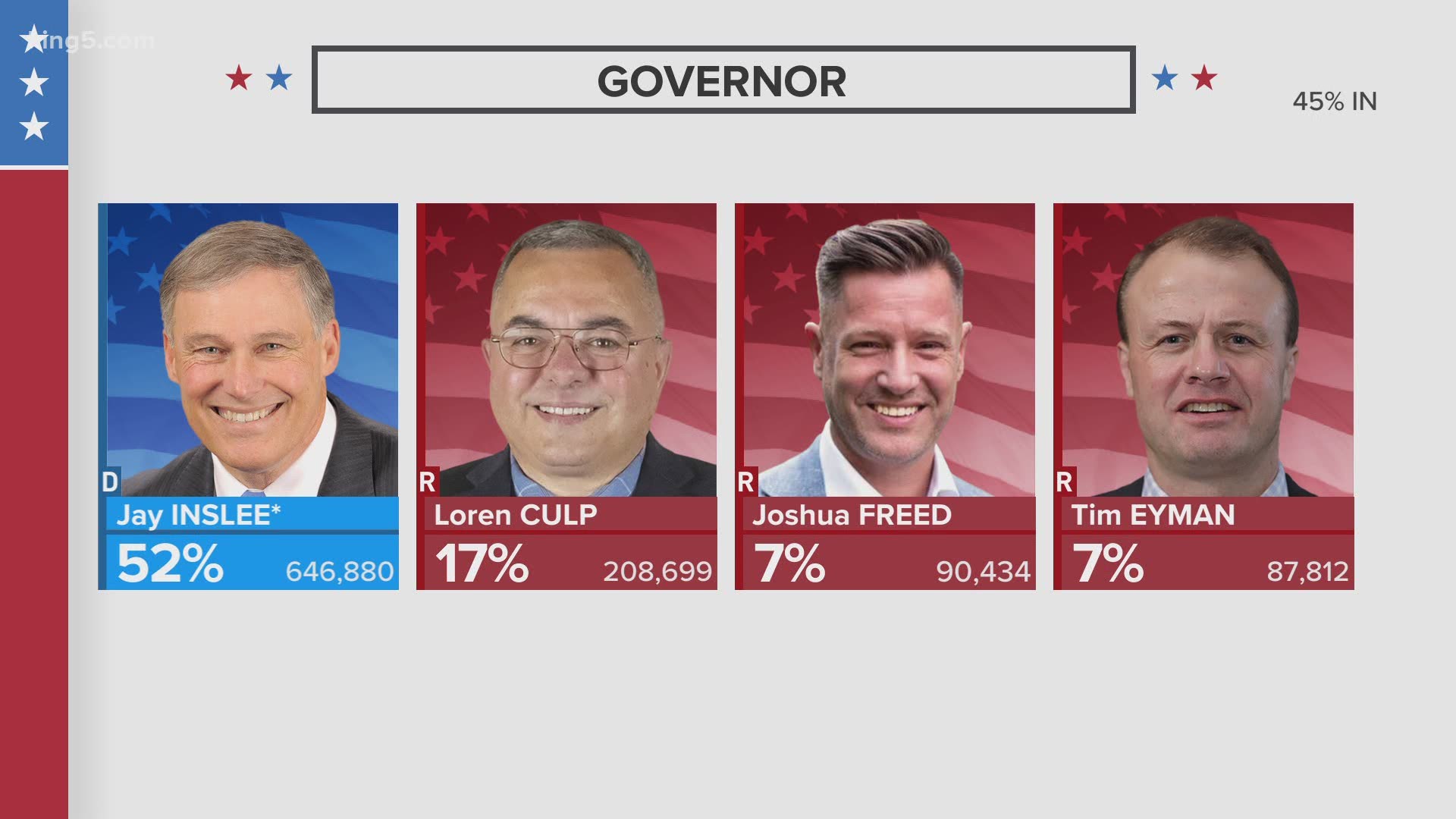 The latest numbers in Washington's 2020 Primary Election ...