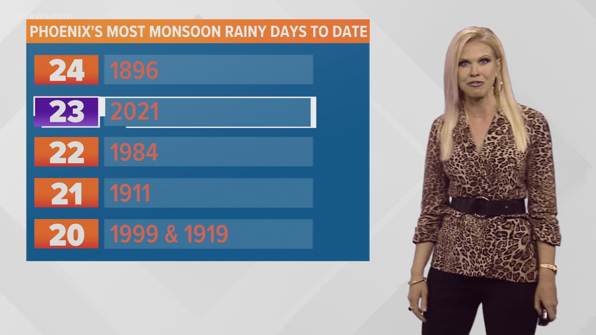 The record may be broken sometime this week before Arizona's monsoon season ends on Sept. 30.