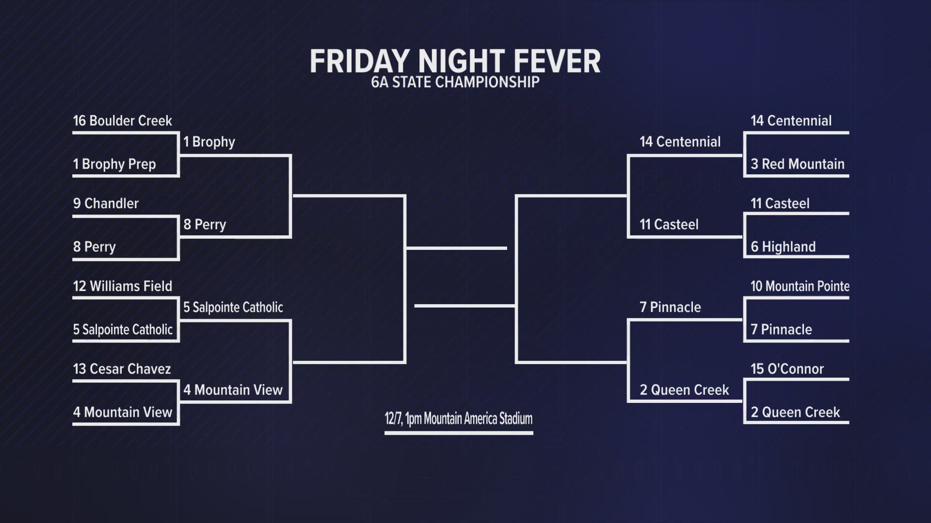 Here's a preview of the quarterfinal matchups in 6A after the first round of the playoffs on Friday night. 