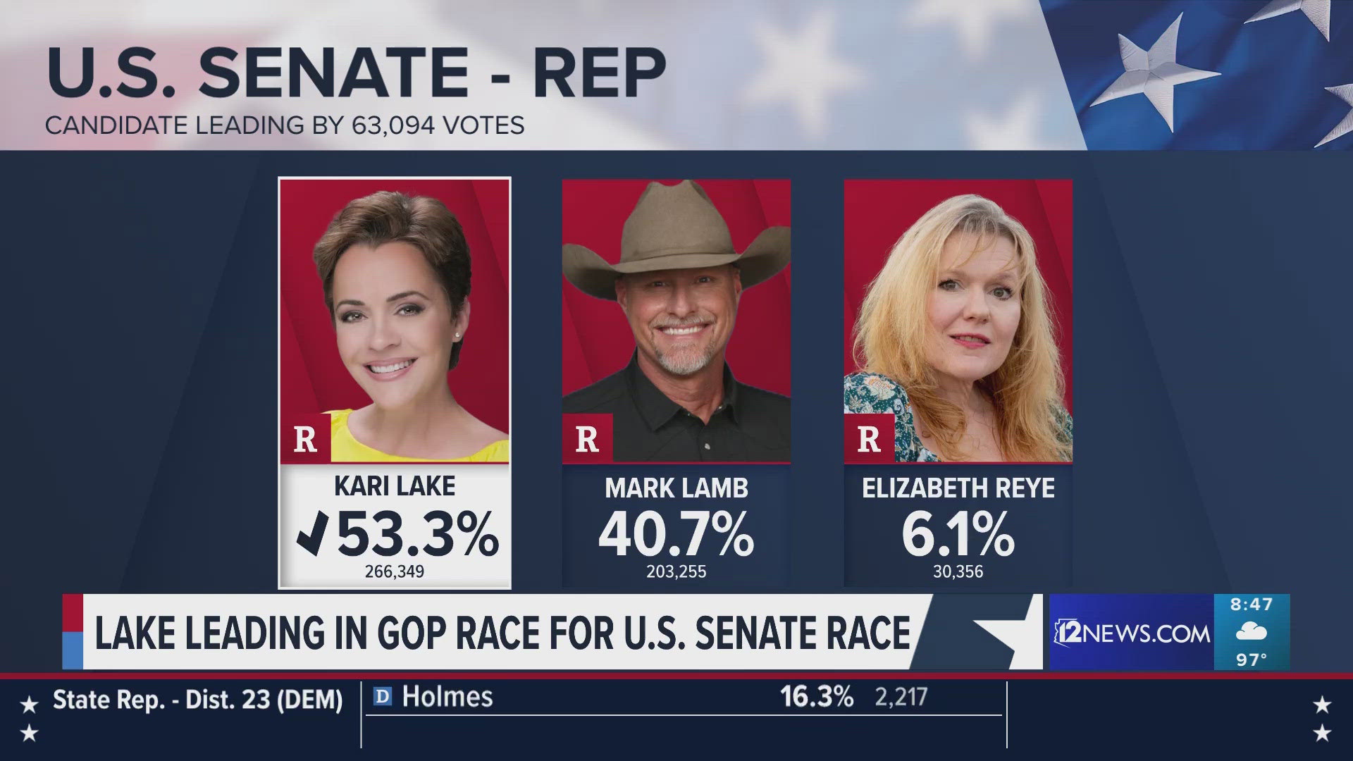 AP has called the GOP primary for US Senate in Arizona