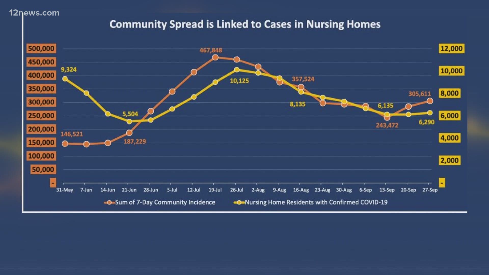 Nursing homes are raising a red flag, saying they may soon be overcome with COVID cases. Johns Hopkins University says the rise in cases is due to community spread.