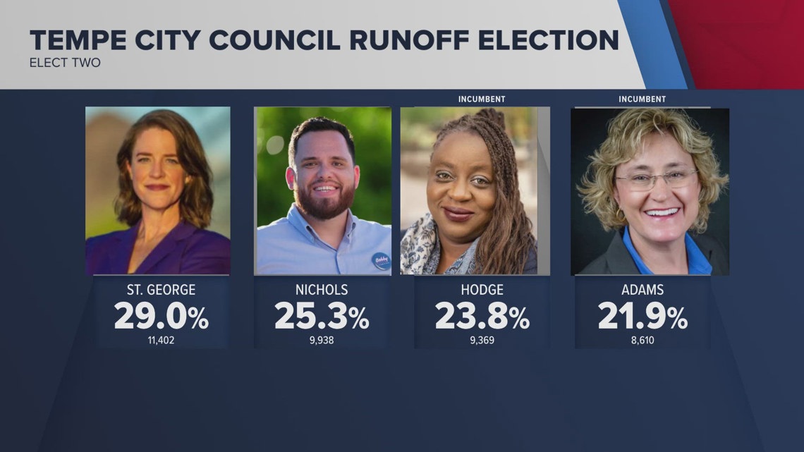 Maricopa County Elections posted the initial, unofficial results for the runoff election for the Tempe City Council.