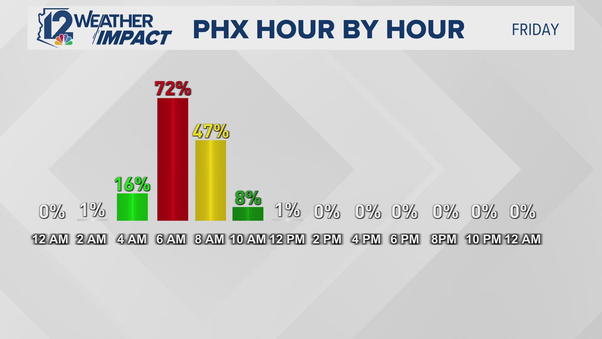 Wet weather is expected to hit Arizona overnight and into the morning.