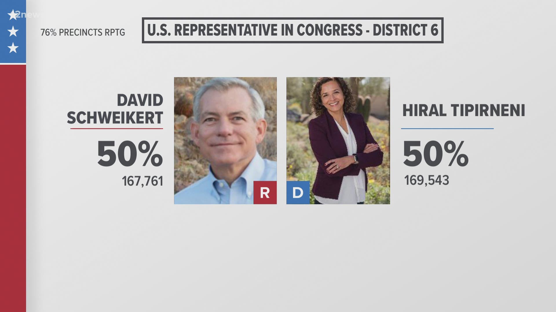 Incumbent Republican David Schweikert is taking on Democrat Hiral Tipirneni for a seat in the House of Representatives. Here's the update for Nov. 4.