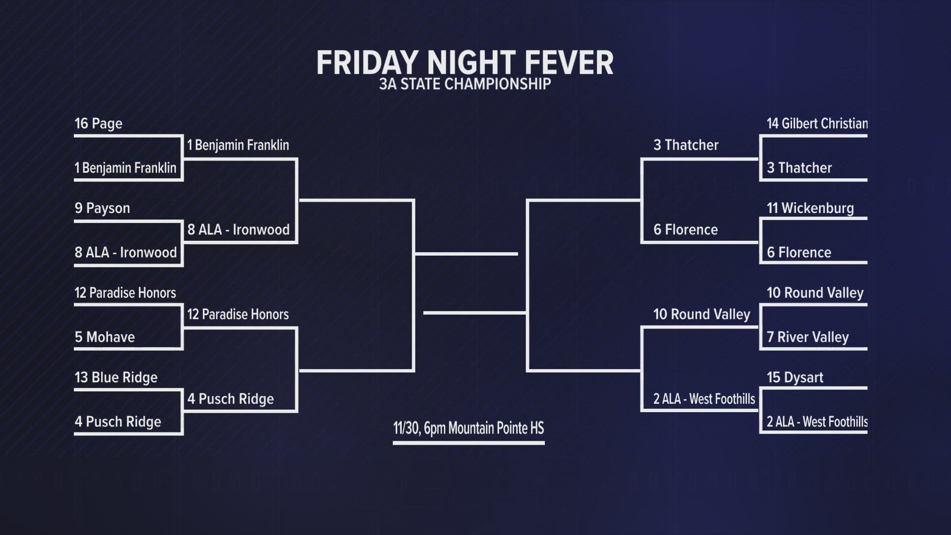 The 3A playoffs are headed to the quarterfinals next week! Here's a look at the matchups after Friday's first round. 