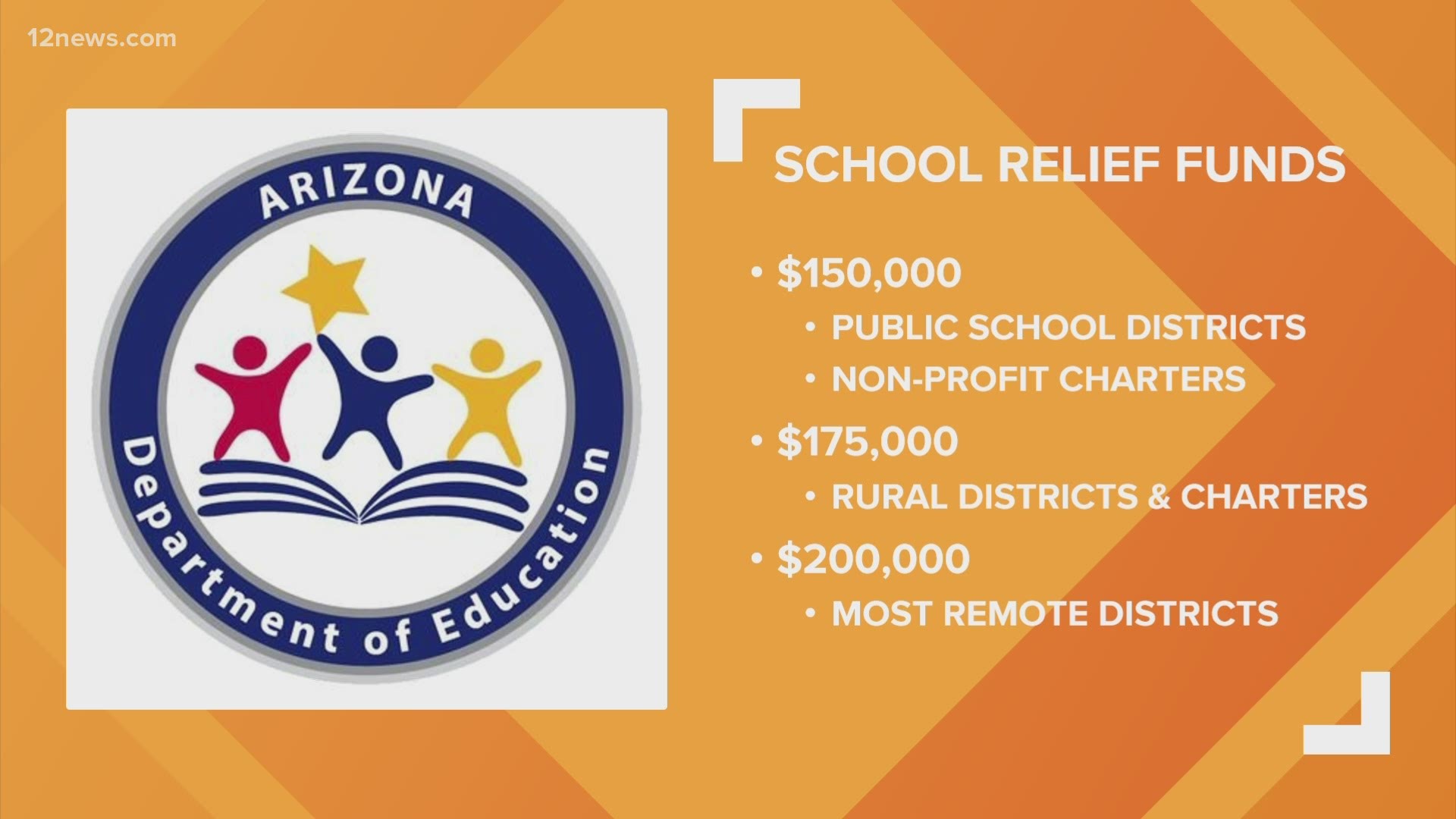 Arizona schools are now eligible to get much-needed financial help for COVID-19 relief. Team 12's Jen Wahl has the latest.
