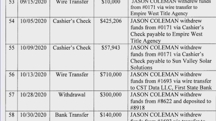 Mesa couple sentenced to prison for fraudulently obtaining $13M in PPP loans