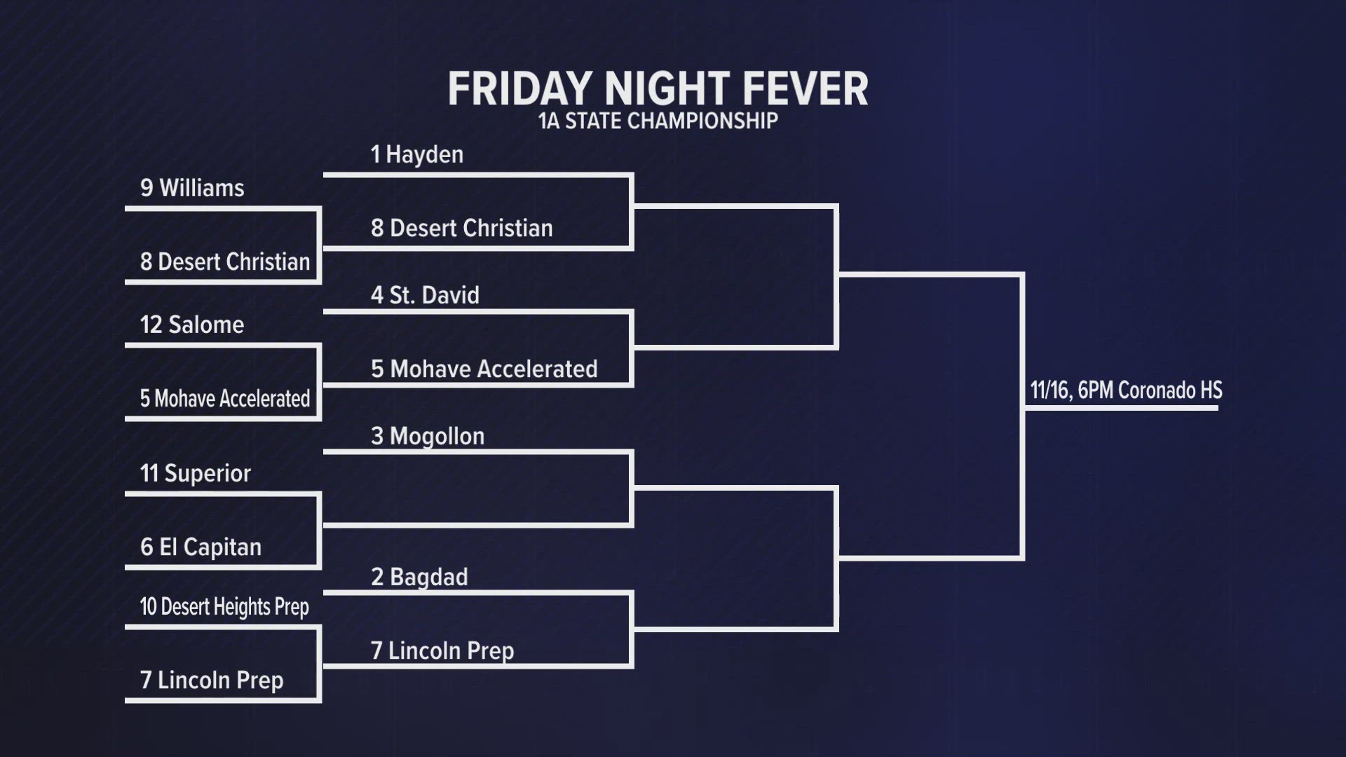 The playoffs kicked off on Friday night in 1A. Here's a look at the latest bracket. 