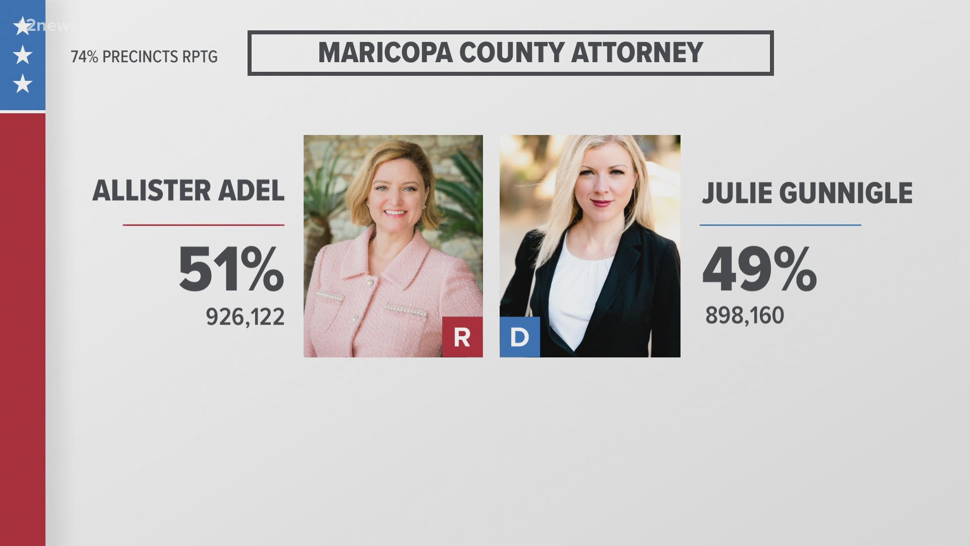 The race for Maricopa County attorney featured Republican incumbent Allister Adel and Democratic challenger Julie Gunnigle. Gunnigle has conceded the race to Adel.
