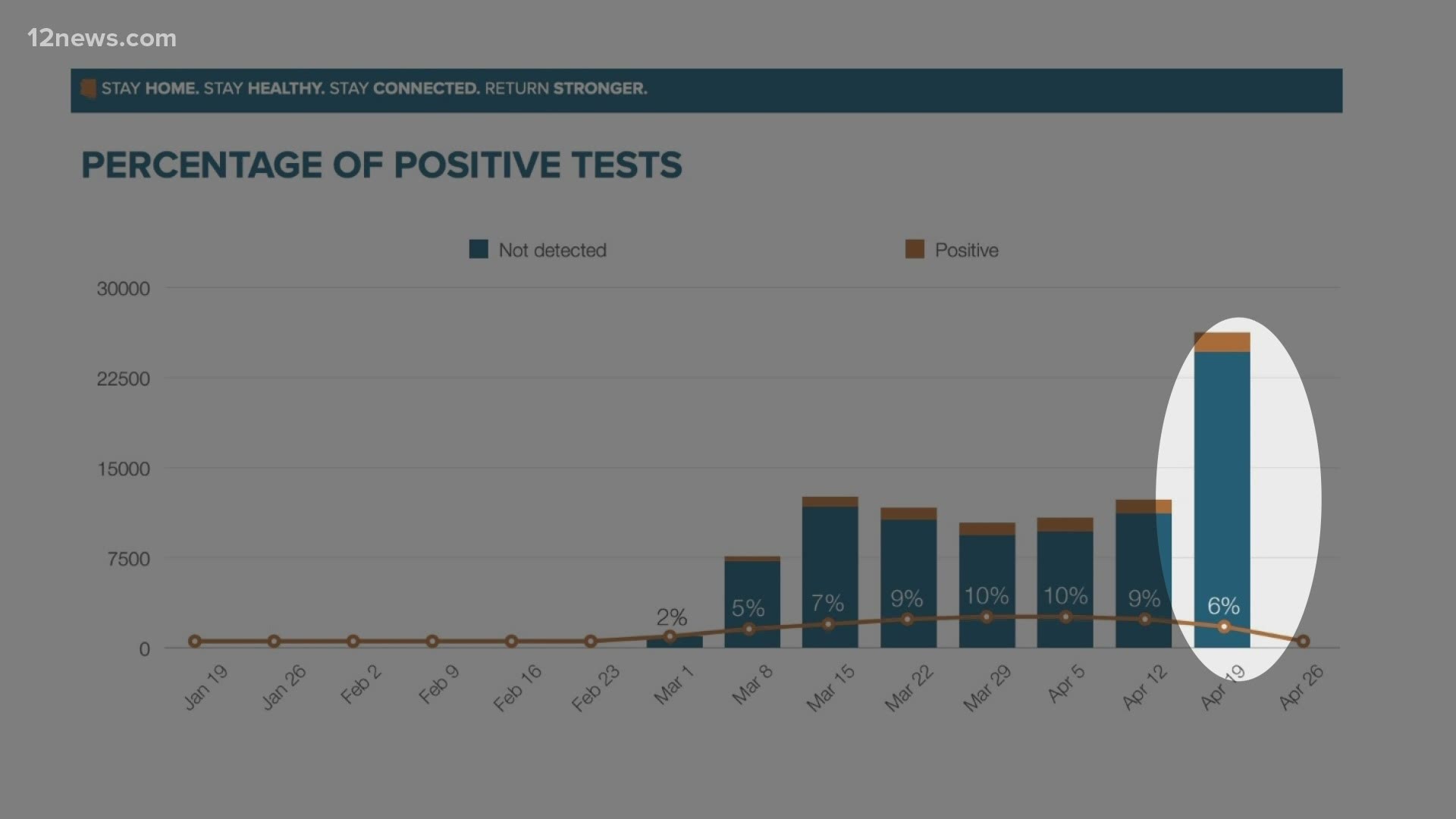 Gov. Ducey is giving more Arizona businesses a green light to reopen. He says coronavirus testing backs him up. But there are still questions about Arizona's data.