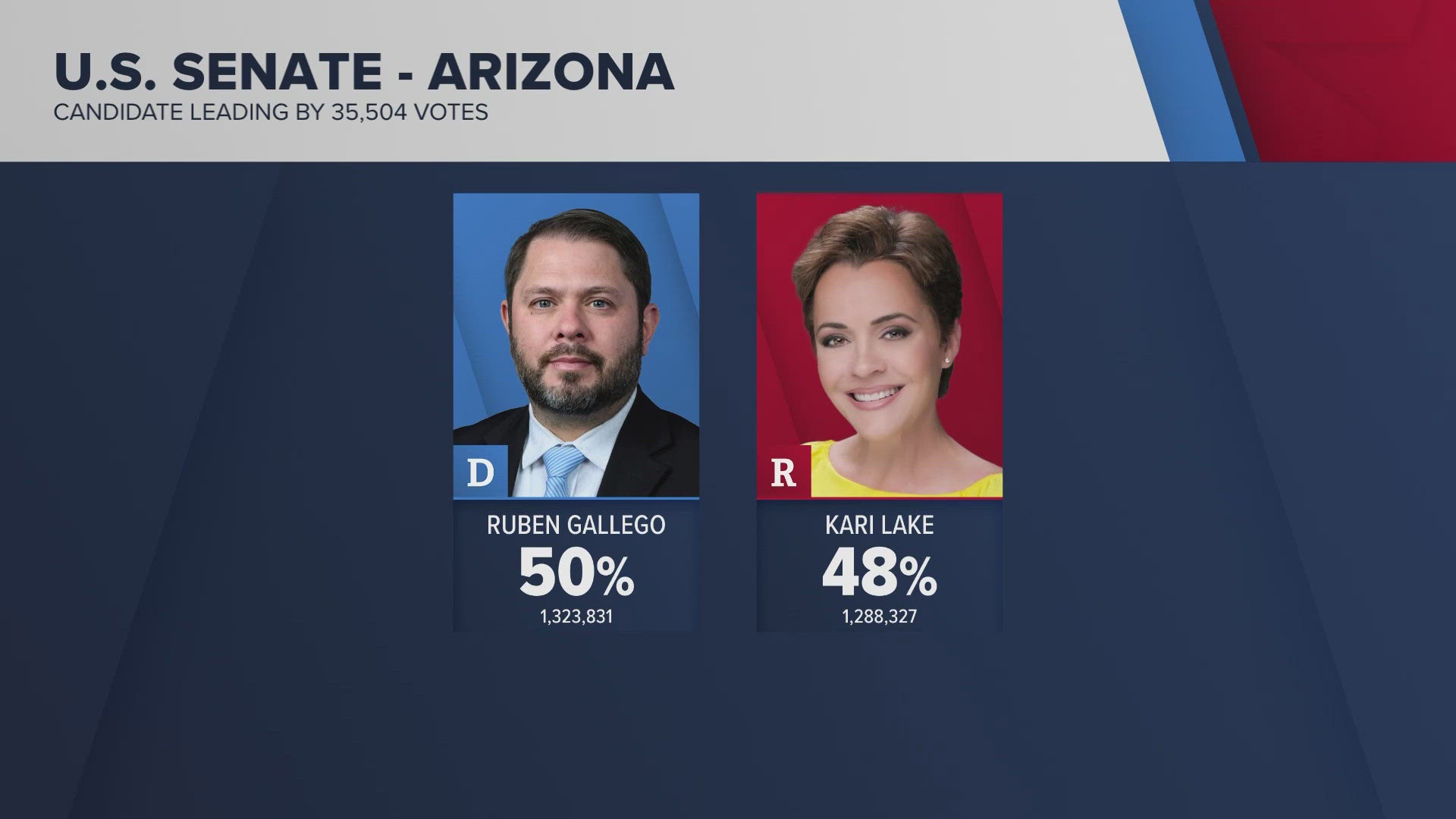 Arizona election updates for Nov. 8 Decision 2024