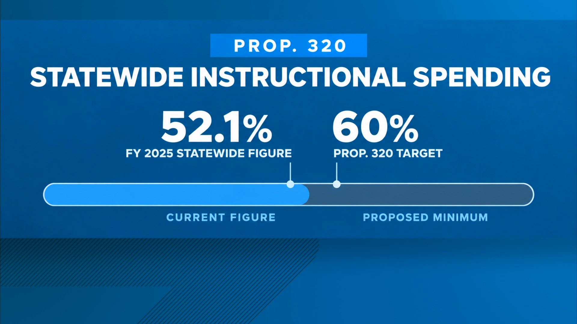 Prop. 320 would require some Arizona school districts to spend at least ...