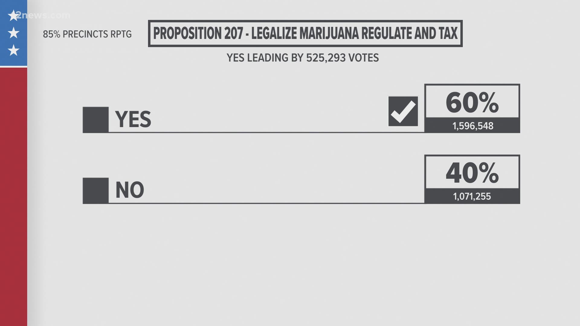 Here are the latest updates on propositions 207 and 208 in Arizona. Matt Yurus has the details.