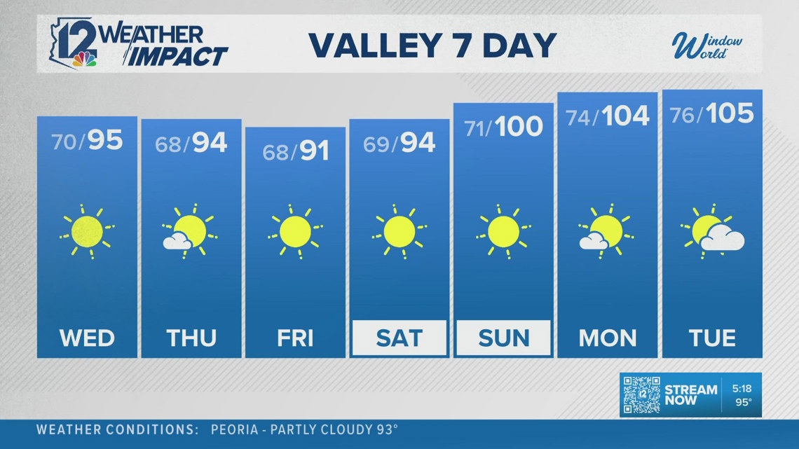 Evening weather forecast | May 26, 2026 | 12news.com