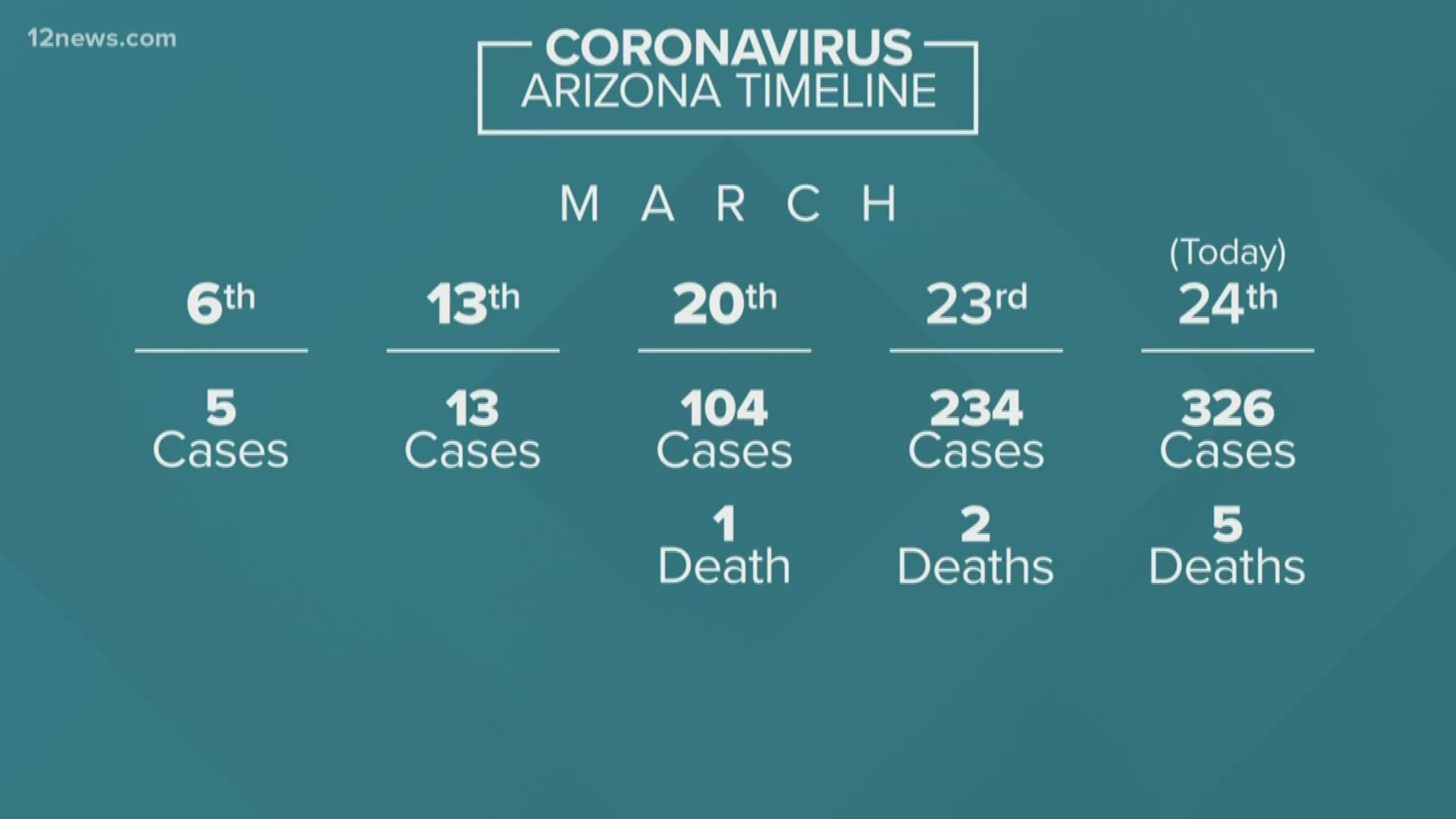 326 cases of coronavirus confirmed in Arizona on Tuesday evening