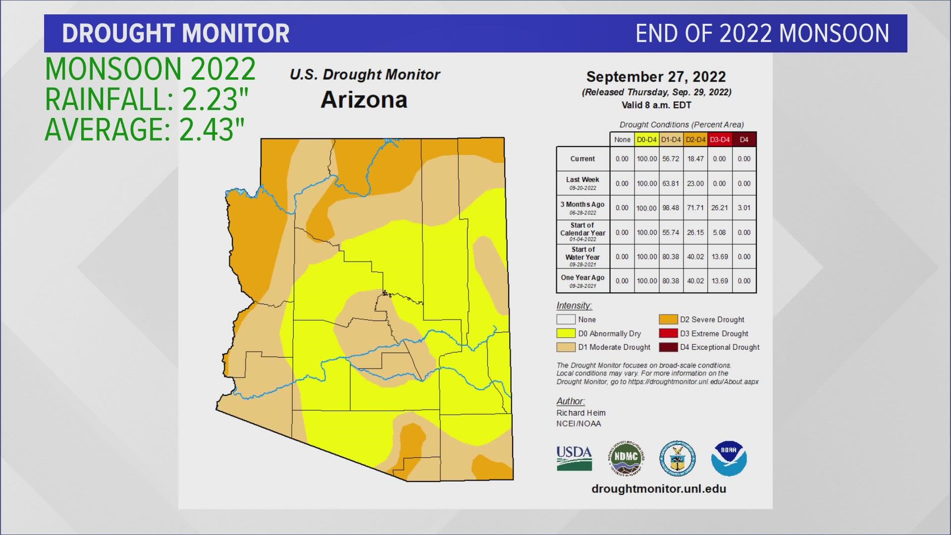 How has Monsoon 2022 affected the Arizona drought? Jamie Kagol takes a look at where the state stands.