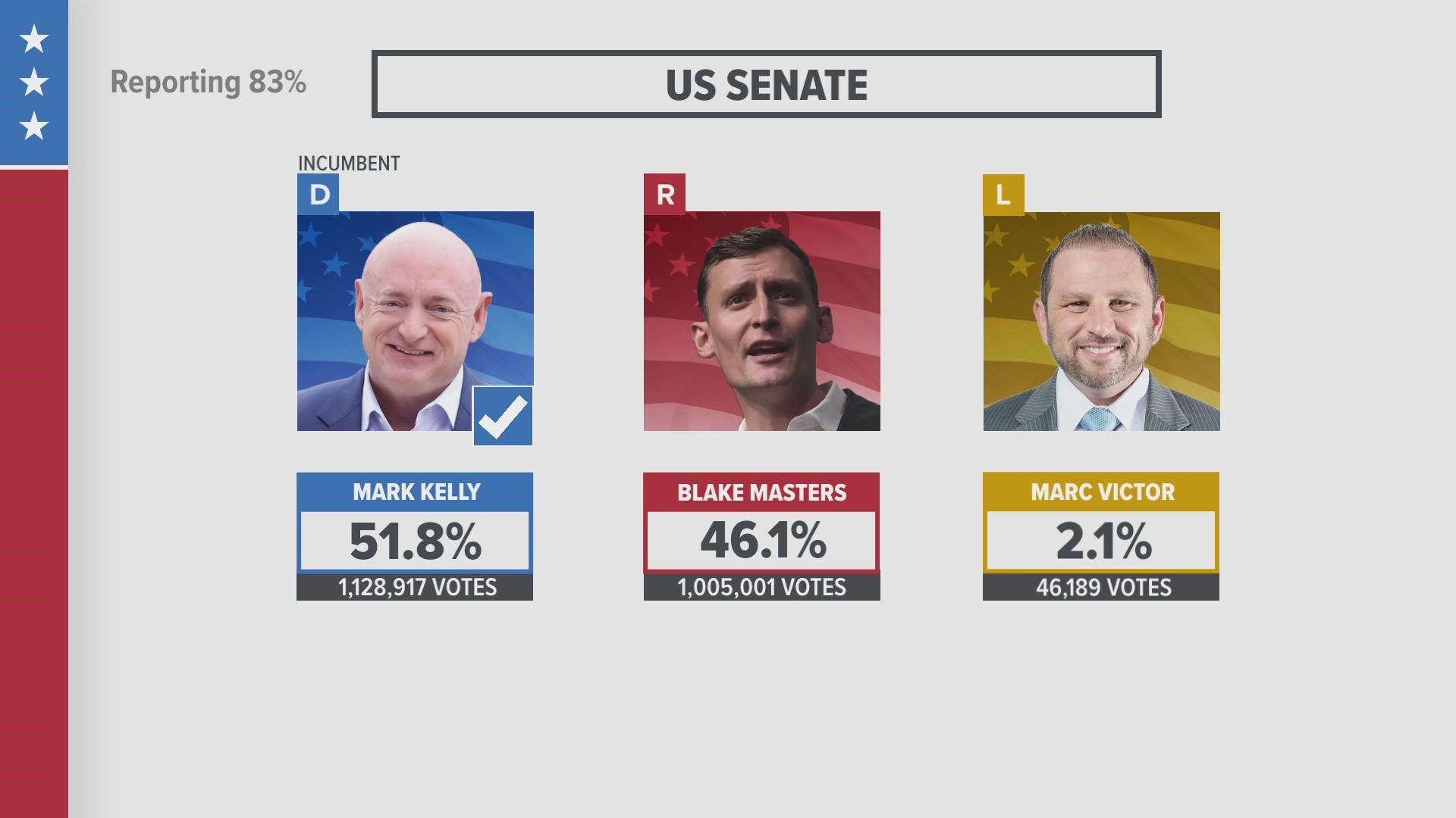 Mark Kelly wins Arizona US Senate Race, Adrian Fontes wins Secretary of State Race, and more Arizona election news for Friday, November 11, 2022.