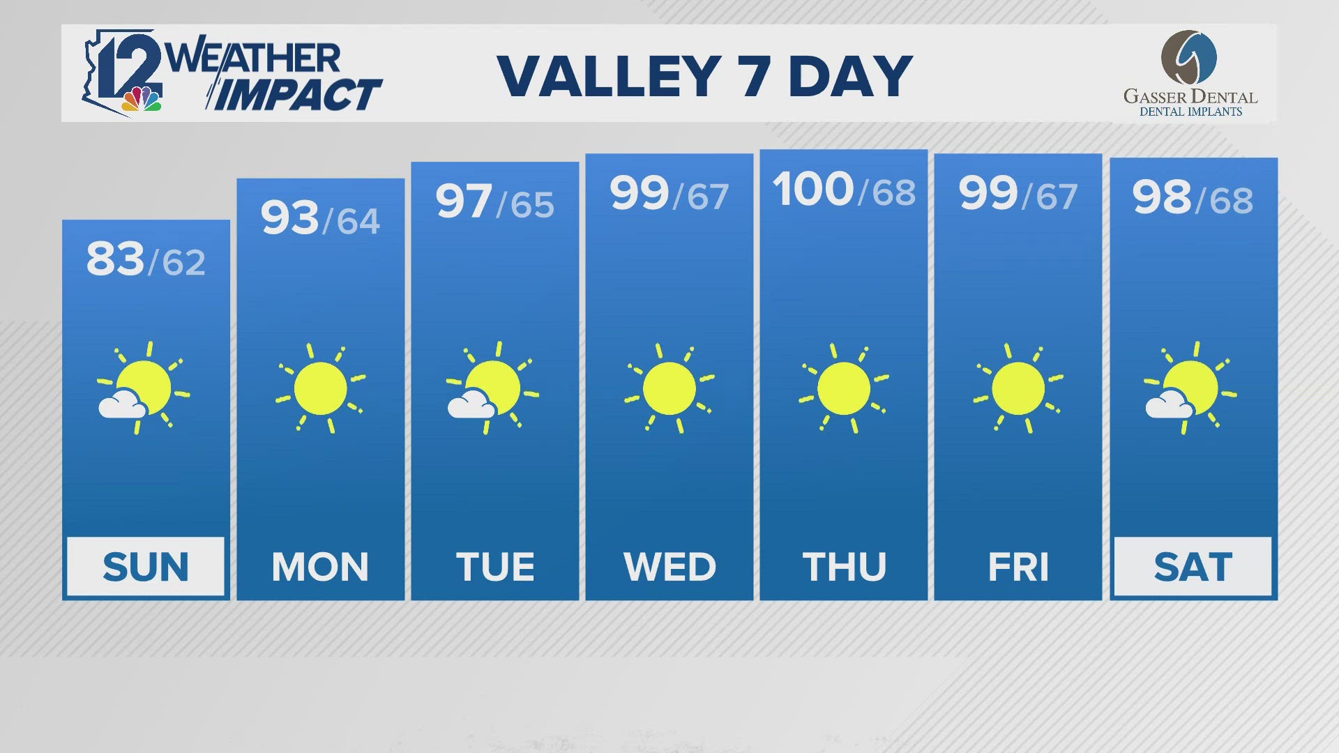 12News meteorologist Lauren Rainson brings us the latest forecast, including a midweek warmup where temperatures could get close to 100 degrees.