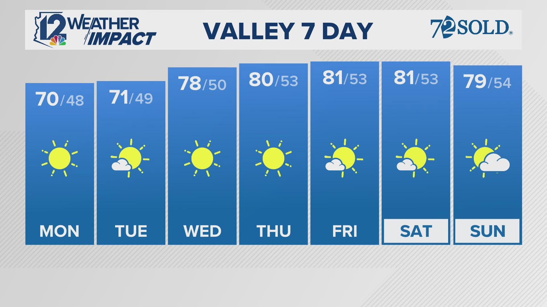 Here's the weather forecast for Arizona on Nov. 18, 2024.