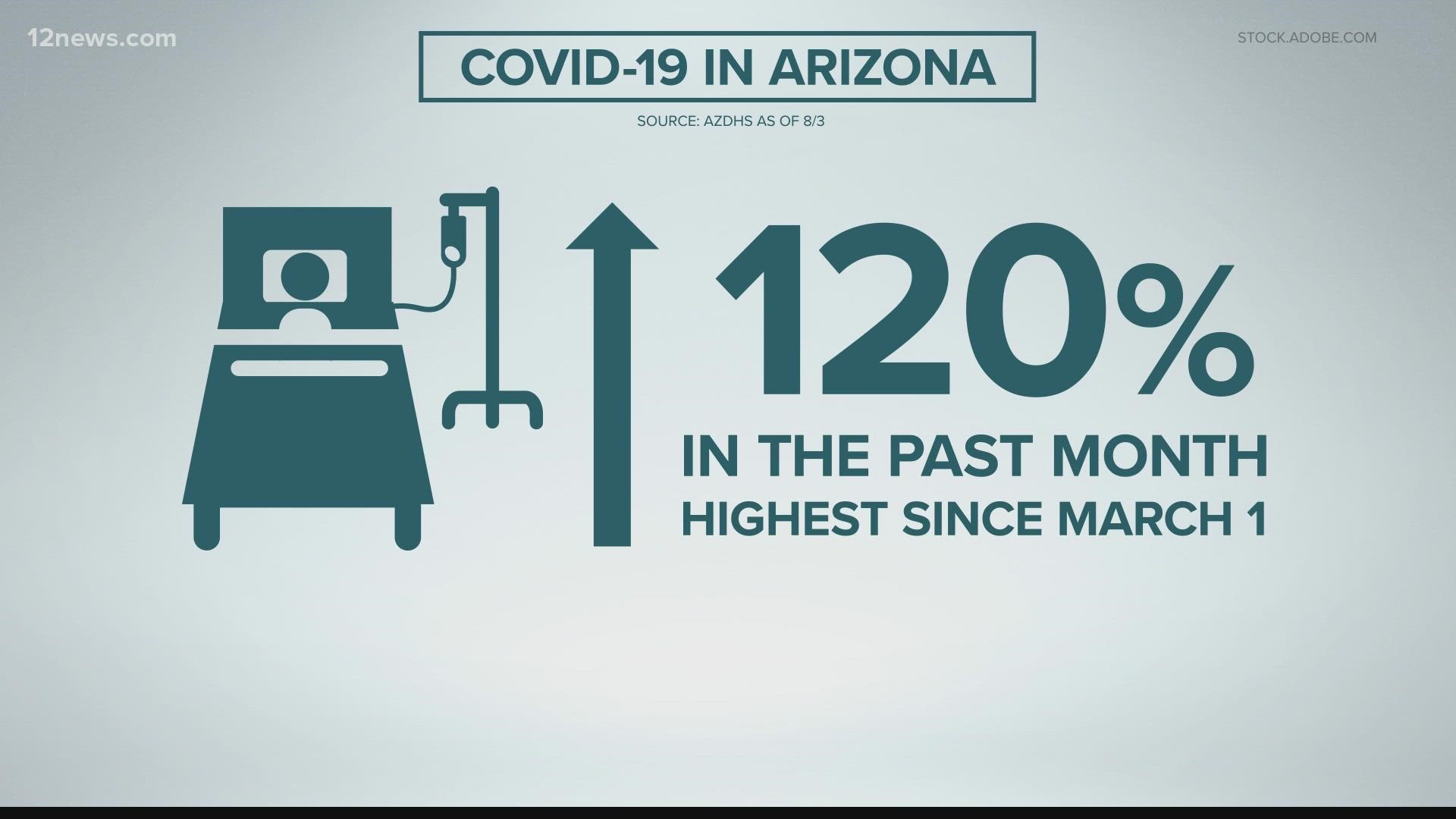 Banner Health, Arizona's largest healthcare provider, is concerned about the surge of COVID-19 cases in the state. Since July 1, there has been a 96% jump in cases.