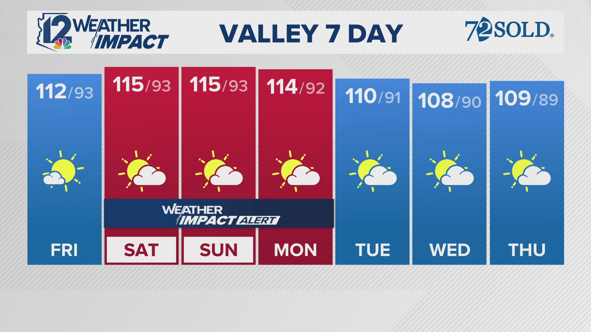 Saturday, Sunday and Monday are 12News weather alert days.