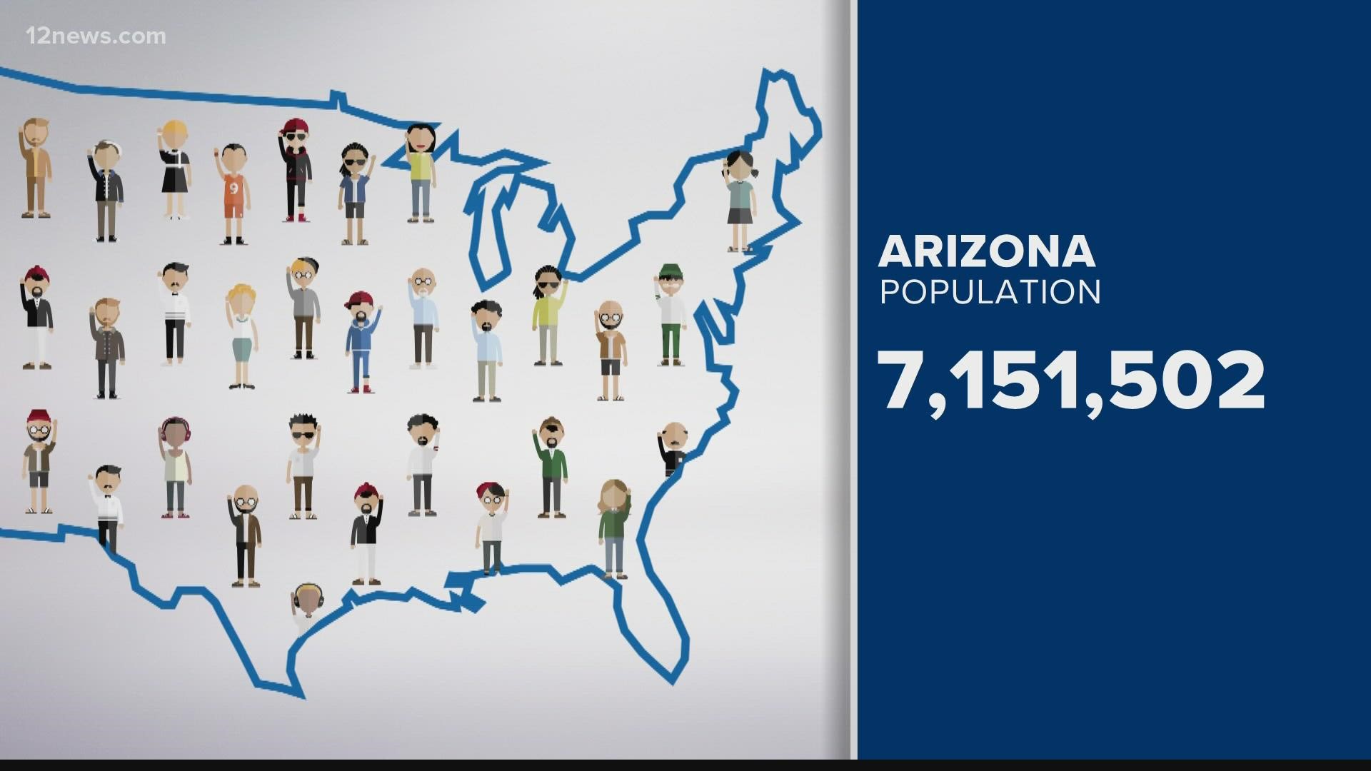 Arizona's population has increased in the last decade with more than 7 million residents recorded in the 2020 Census.