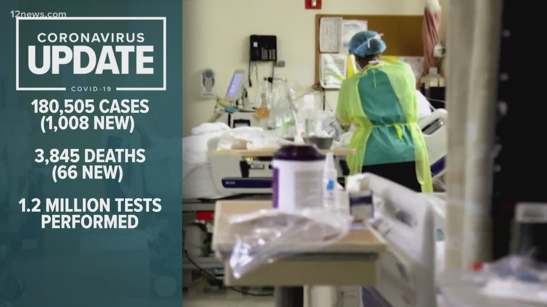 1.2 million tests have been performed in Arizona. The state is nearing 200,000 cases.