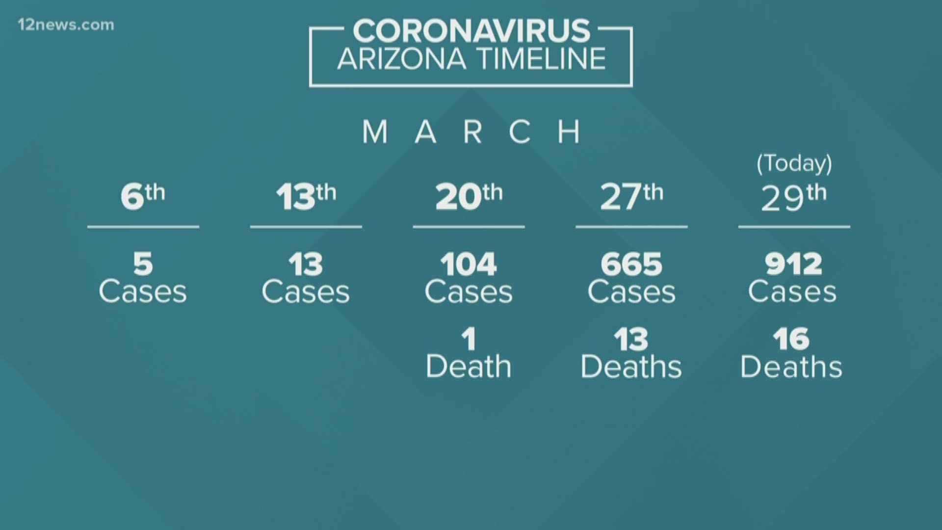The number of coronavirus cases across the state rose to 912, with 16 deaths as of Sunday morning.