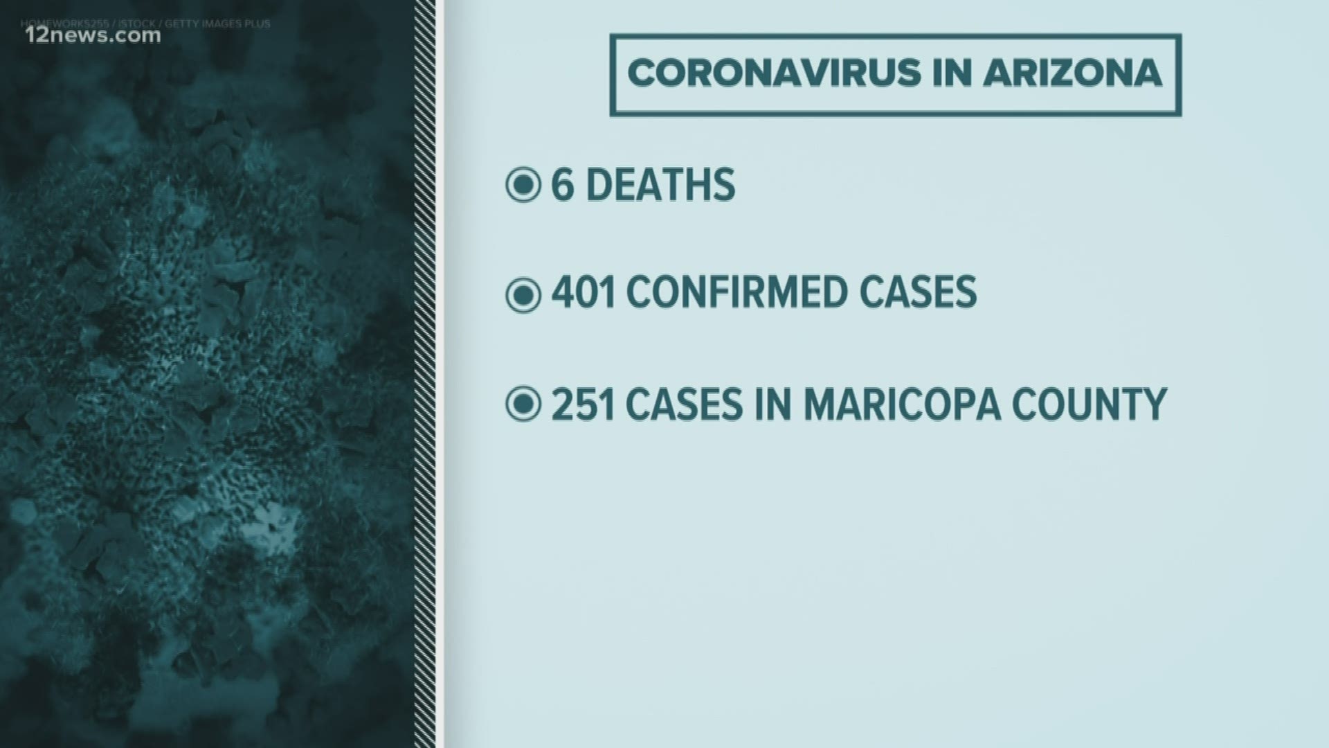 Team 12's Jen Wahl has the latest with the coronavirus in Arizona on Thursday morning, March 26.