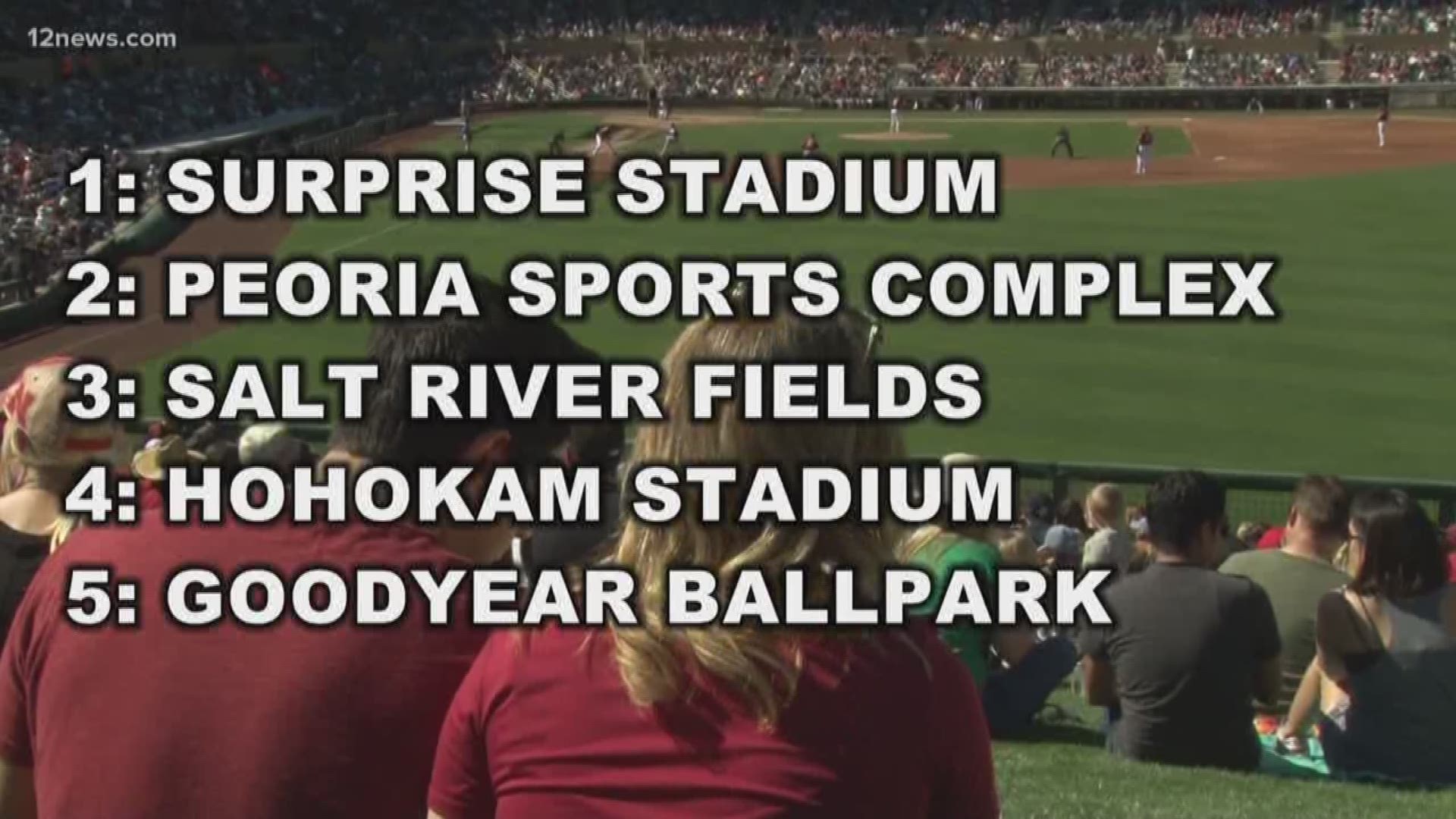 According to a ranking compiled by USA TODAY Surprise Stadium is the best place to watch a spring training game.