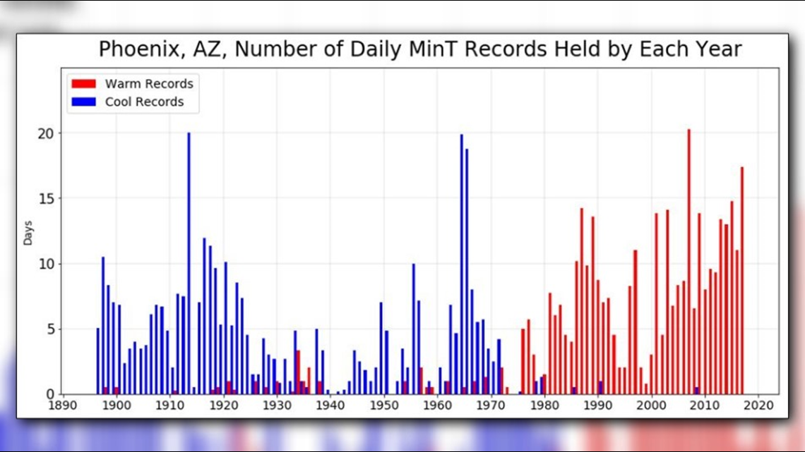 Phoenix is setting more heat records now than ever before, NWS says