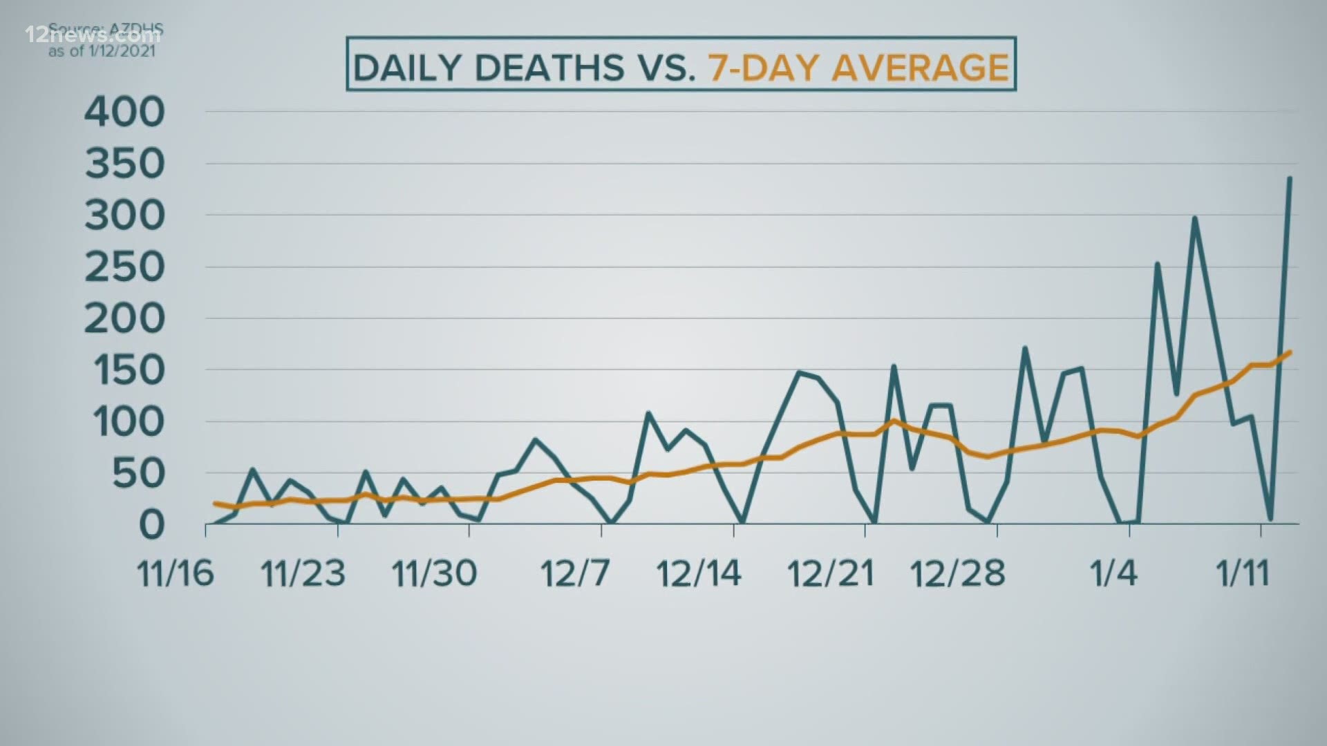 The death rate from COVID-19 in Arizona continues to rise. Team 12's Jen Wahl has how this is impacting local hospitals and funeral homes.