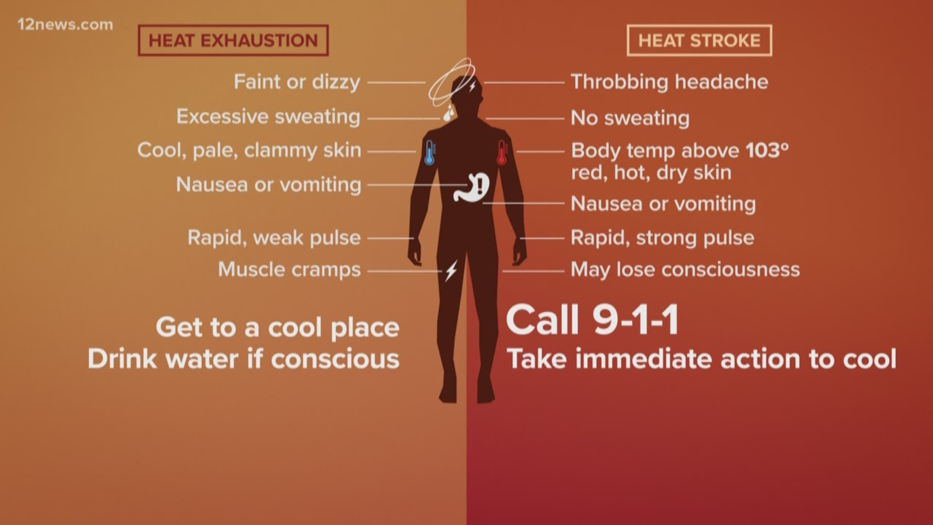 Last month marked the hottest July ever recorded in the world and one of the hottest on record for the Valley. We explain the difference between heat exhaustion and heatstroke. We also give you five ways to avoid heat injury.