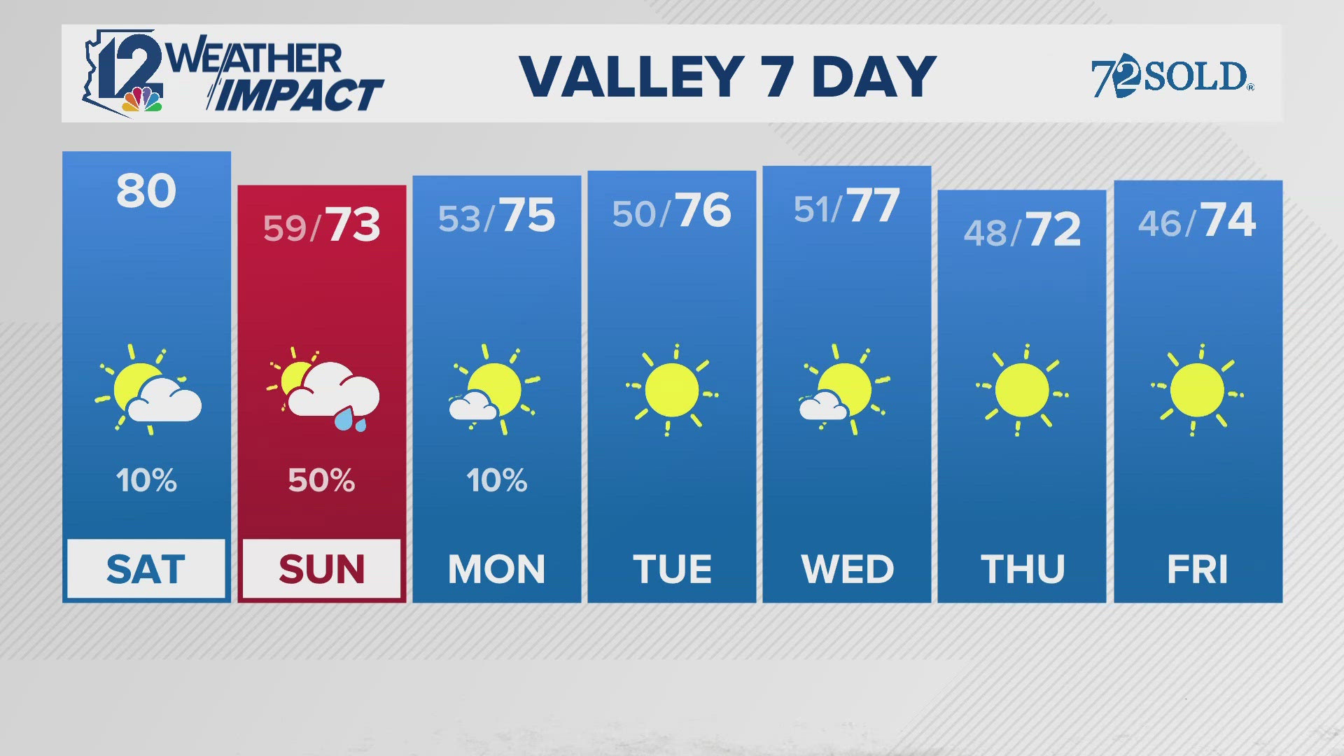 12News has your Arizona forecast for 11/2/24.