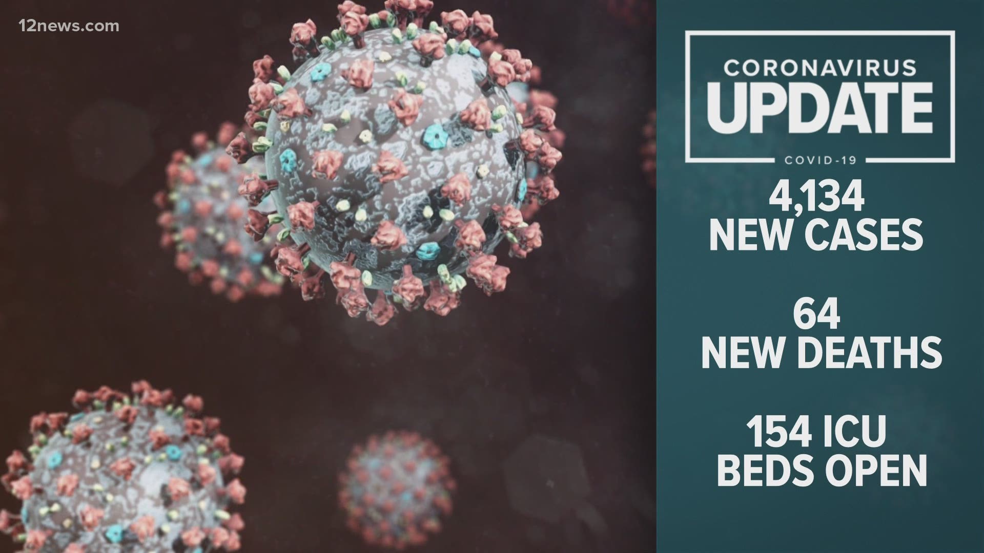 The number of coronavirus cases in Arizona continue to increase. Tram Mai has the update for Dec. 15, 2020.