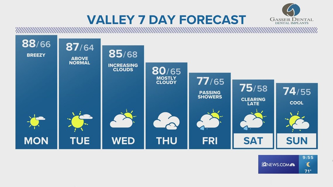 Sunday evening Arizona forecast for 11-12-23 | 12news.com