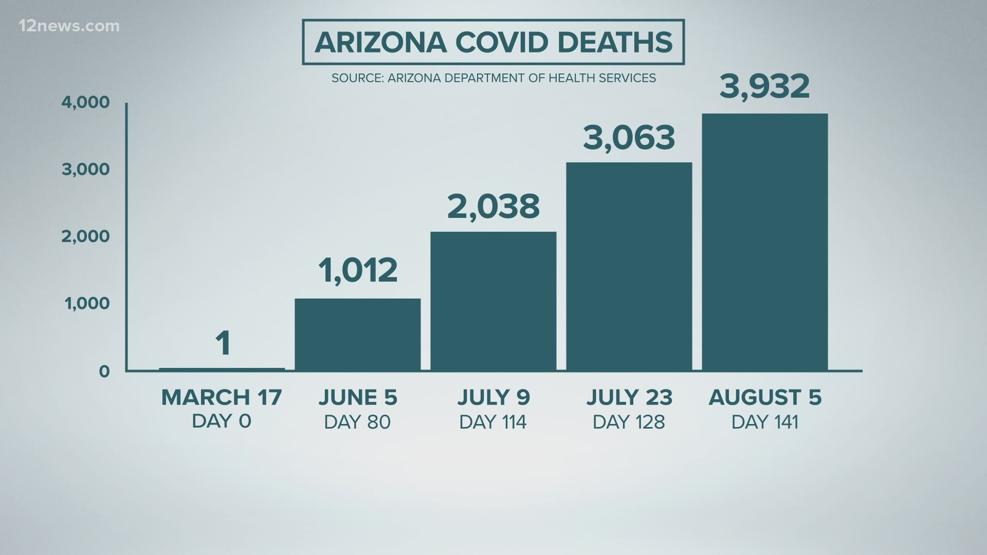 22 bodies have been put into rented coolers in a county garage. The spike in COVID-19 deaths has forced the medical examiner to activate an emergency plan.