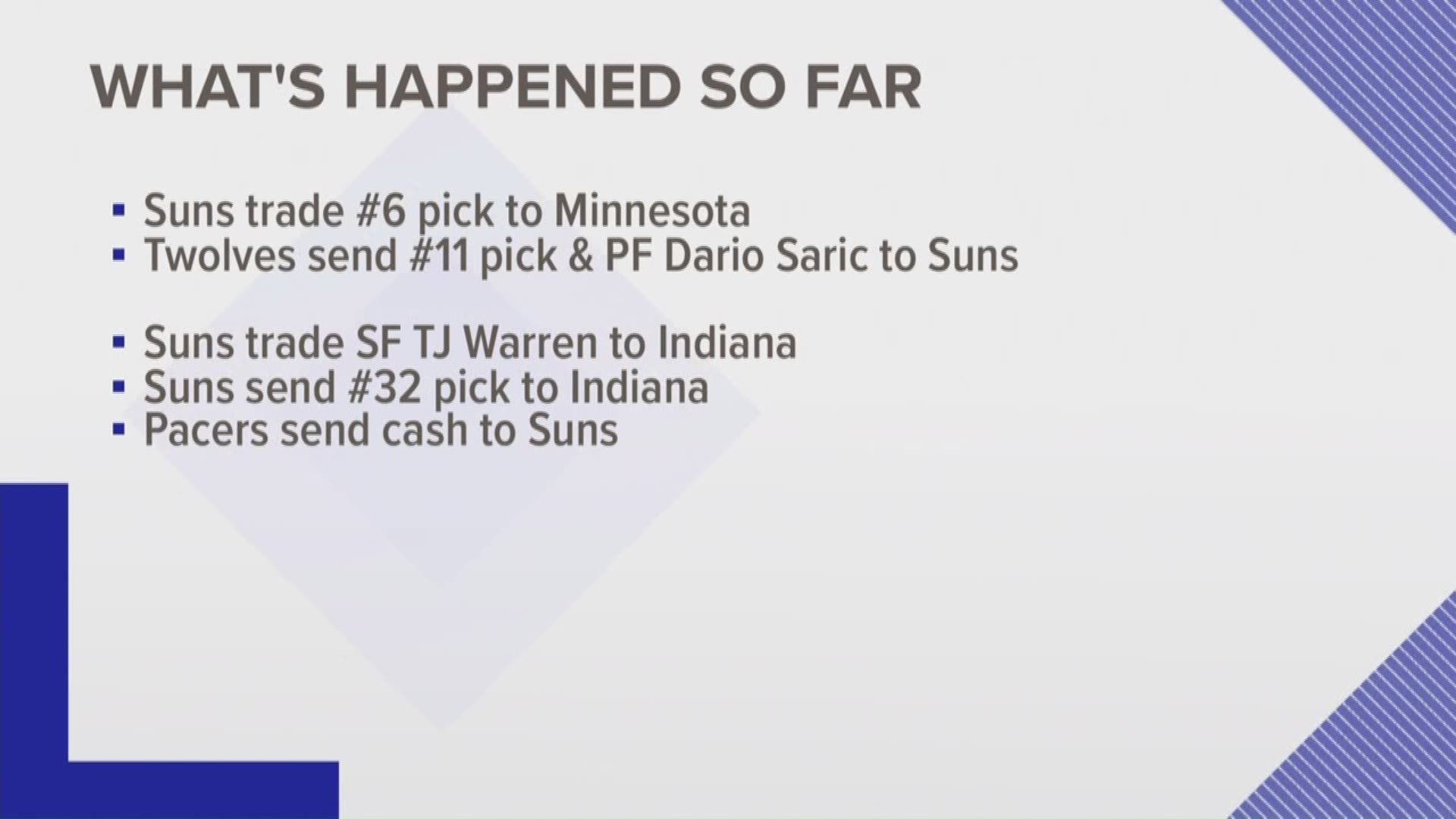 The Suns are making moves to advance the 2019-2020 season. On draft day the Suns traded the 6th pick to Minnesota for the 11th pick and power forward Dario Saric. They also dumped some salary by trading away TJ Warren and the 32nd pick in the draft to the Indiana Pacers for cash.