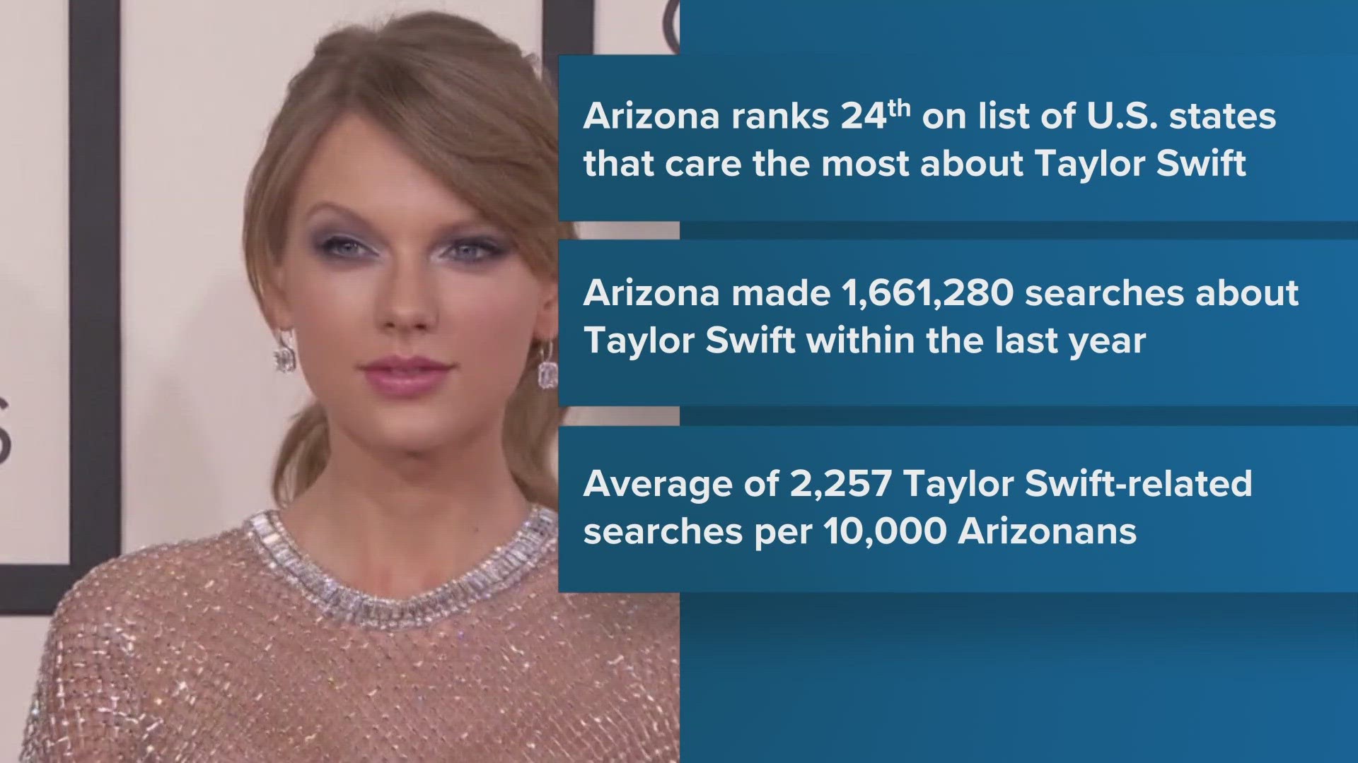 Taylor Swift is dominating the pop culture landscape right now. But how much interest is she generating in Arizona?