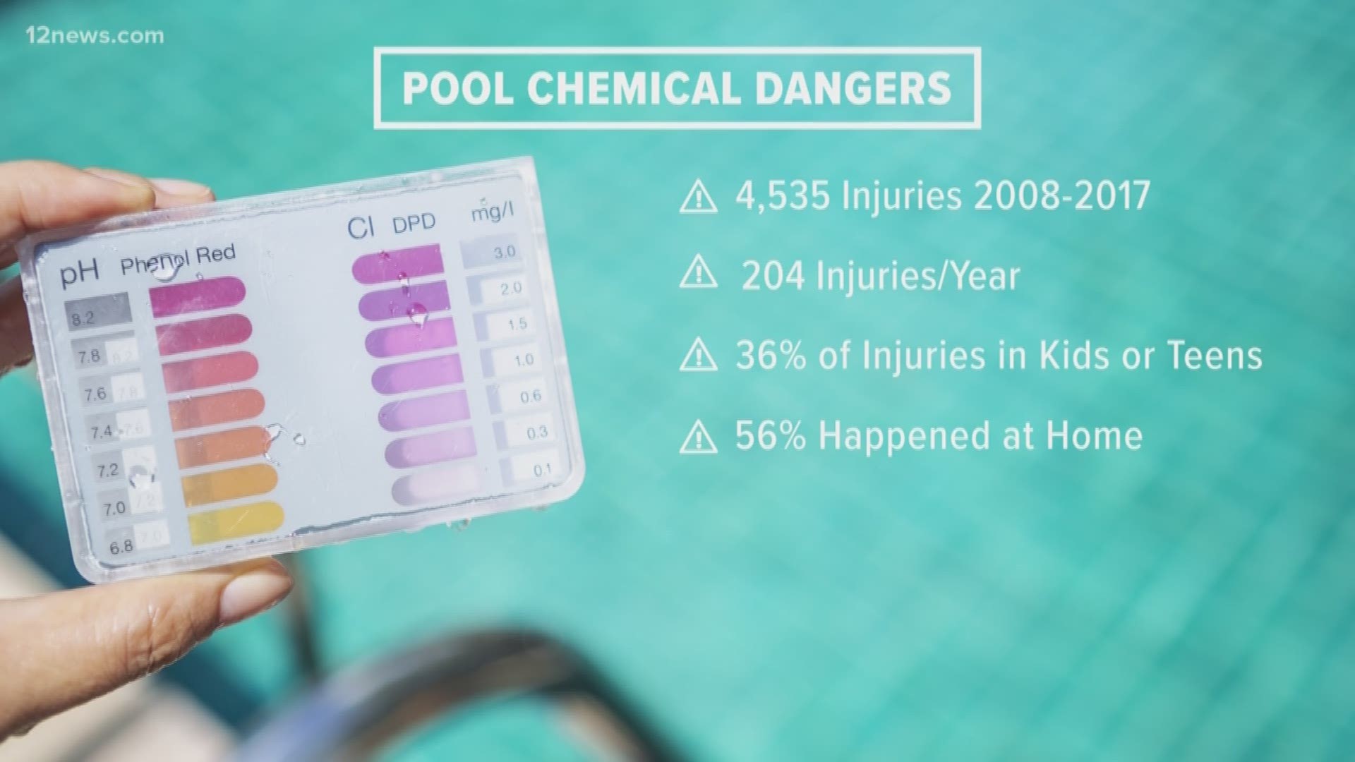 A new CDC report found pool chemicals led to more than 4,500 emergency room visits between 2008 and 2017. We give you some tips on how to stay safe around the chemicals.