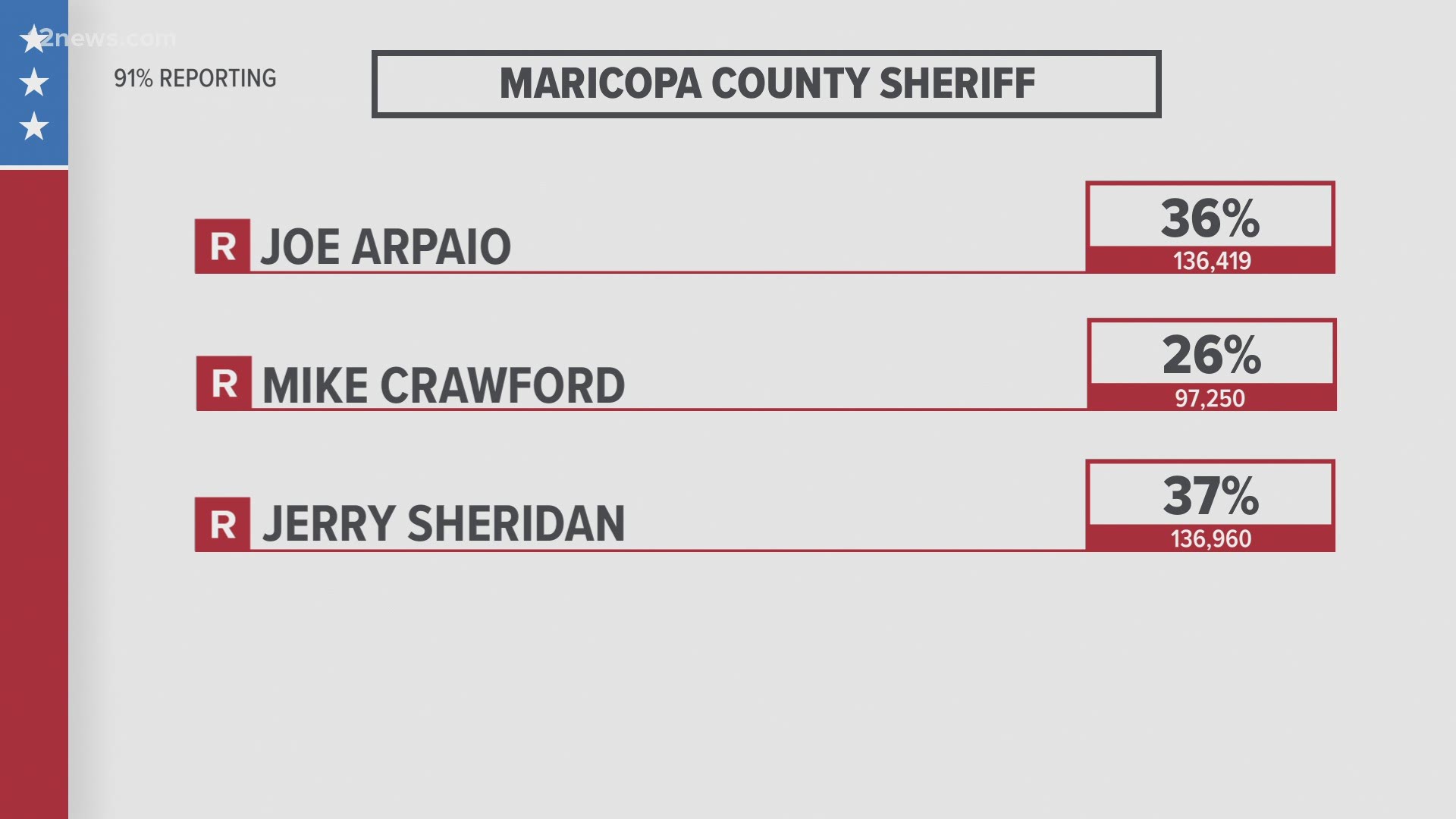 New numbers from the Maricopa County Recorder's Office show Jerry Sheridan with a narrow lead over Joe Arpaio. Sheridan has 37% of the vote while Arpaio has 36%.