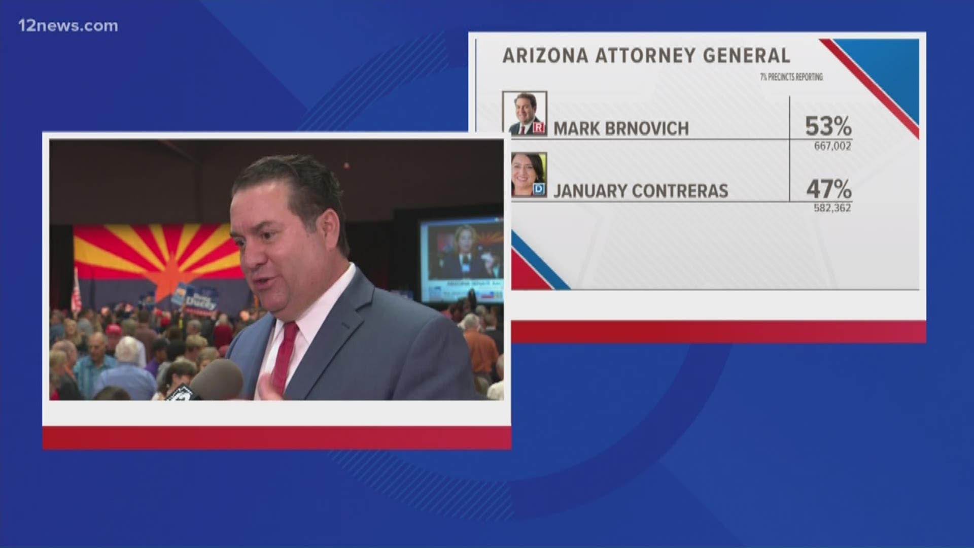 Ahead of the final results for AZ Attorney General, current Attorney General Mark Brnovich talks to 12 News about his campaign and what he will do if he is re-elected.