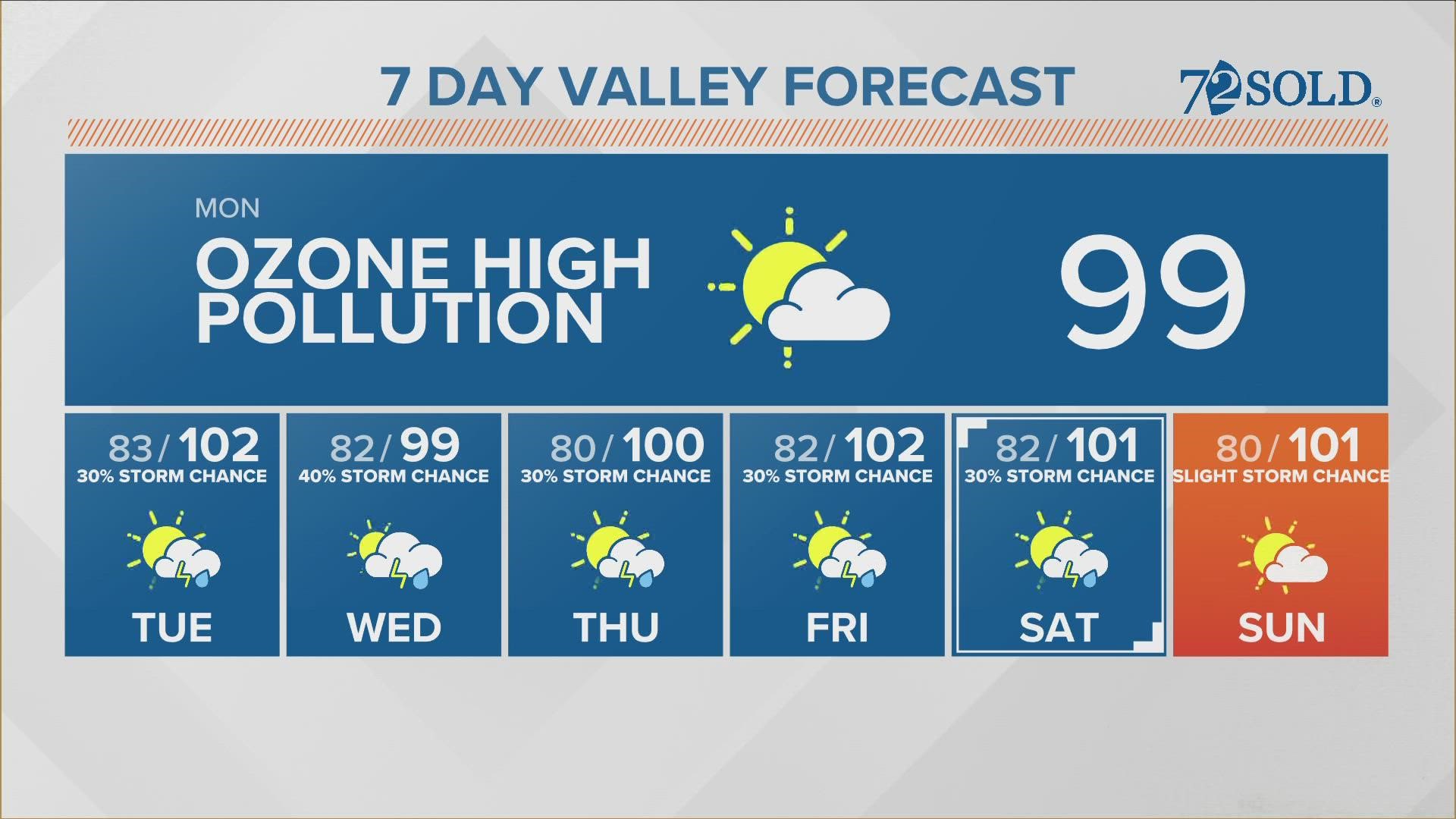 Monsoon storms will slow down for the early workweek with more rain on the way for the High Country.