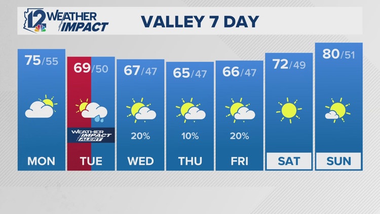 How much rain did the Valley get Tuesday morning? Here are the rainfall ...