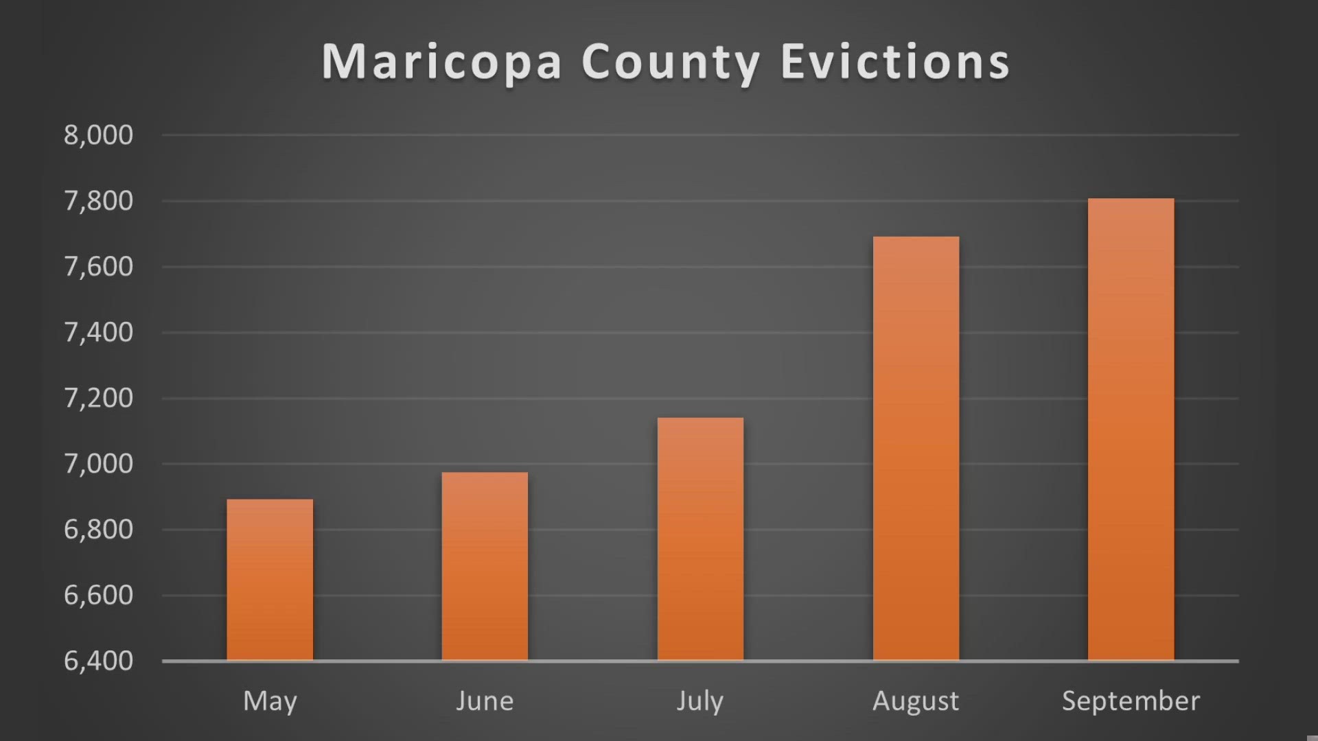 The all-time record of evictions in the Valley happened nearly two decades ago in August 2005 with 7,902. But that record could be broken soon.