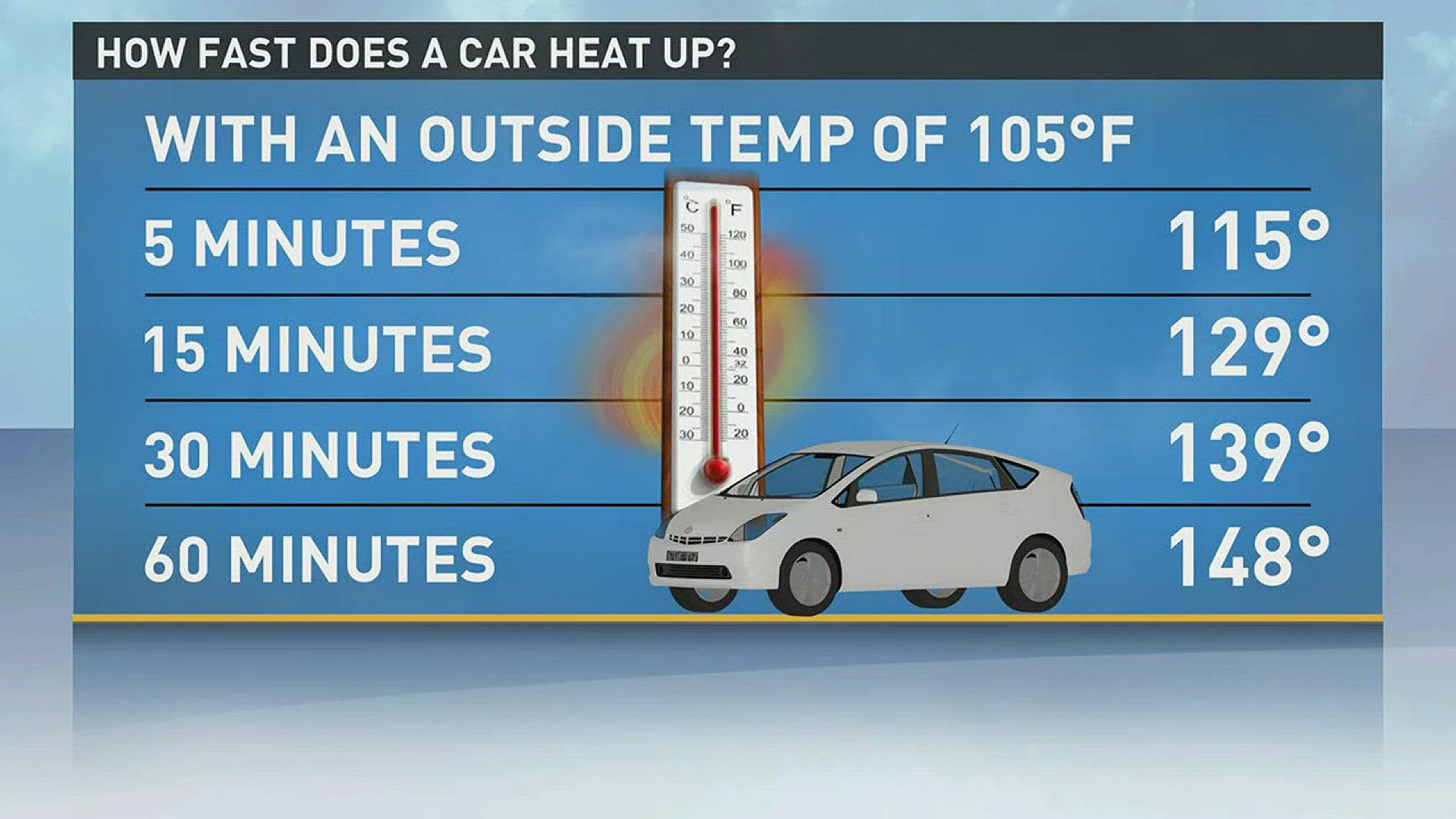 12 News' reporter Krystle Henderson shows us how fast your car can heat up factoring in the monsoon humidity.