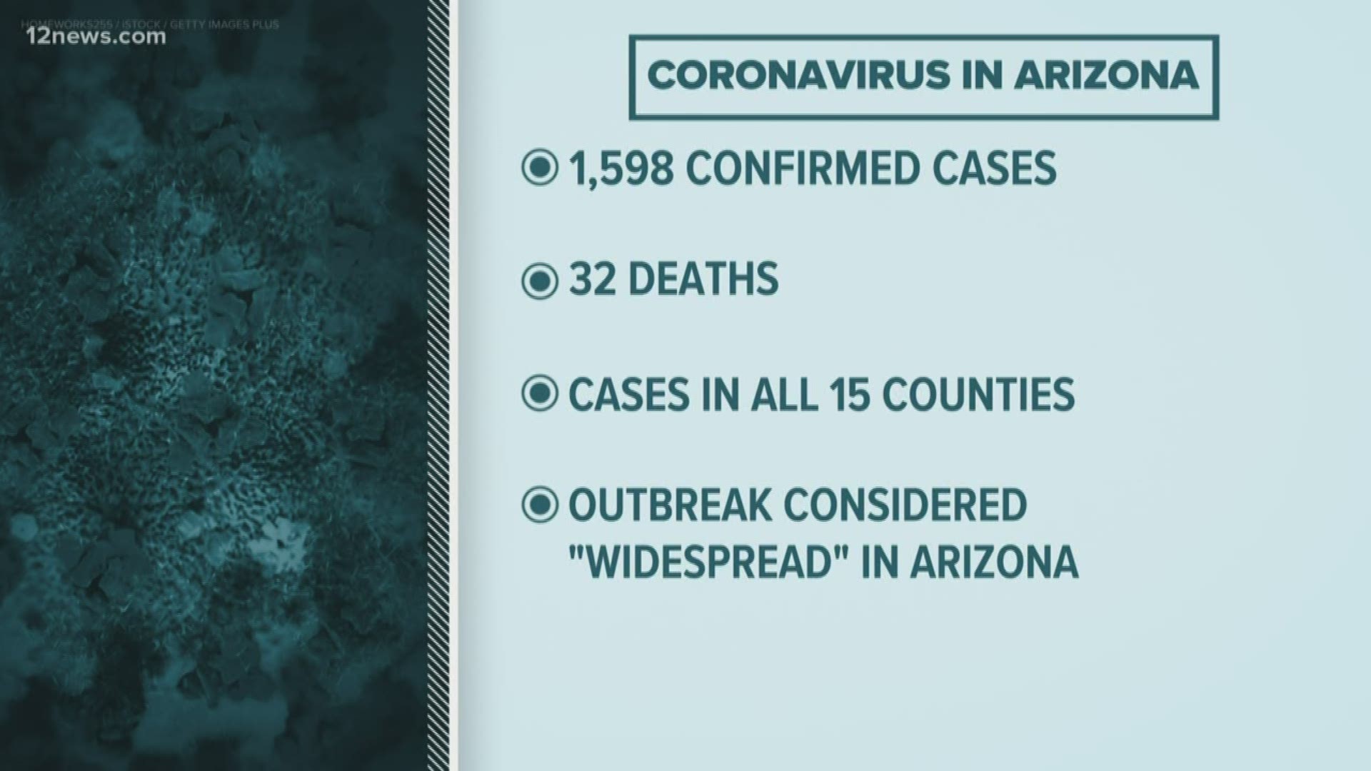 Team 12's Jen Wahl has the latest on the coronavirus cases in Arizona on Friday, April 3.