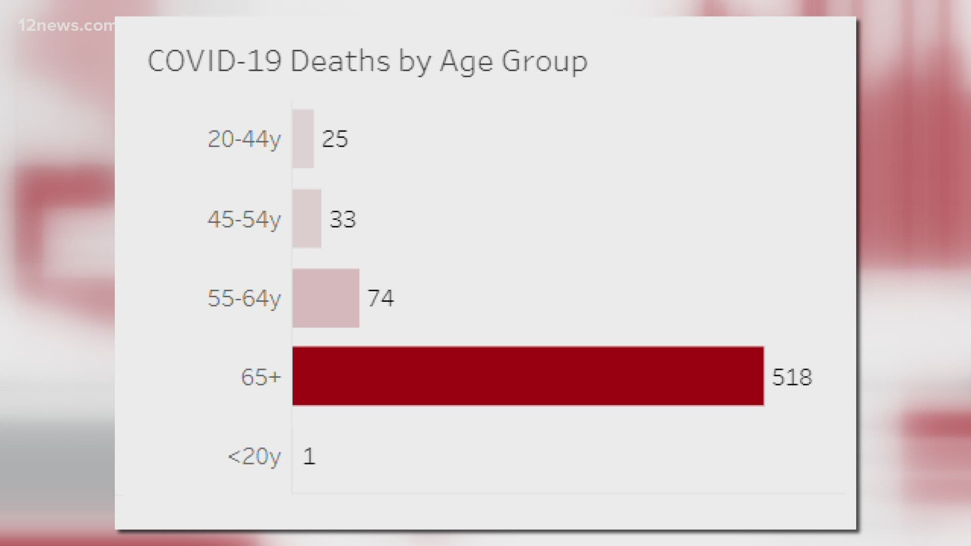 State data shows that more people over the age of 65 have died from the COVID-19 in Arizona, more than any other age group.